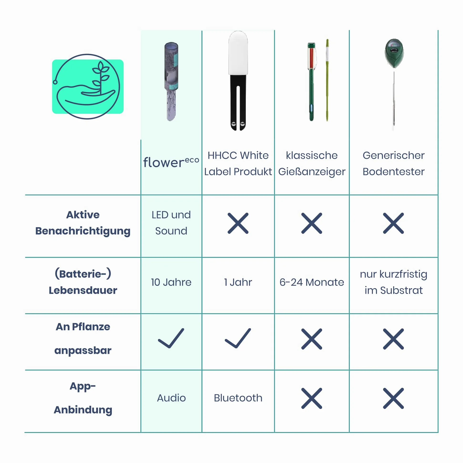 Flower eco - A Babysitter for Your Plants - Indicateur d'arrosage numérique avec batterie de 10 ans - Humidimètre pour plantes - Testeur d'humidité - Testeur de sol - Capteur étanche