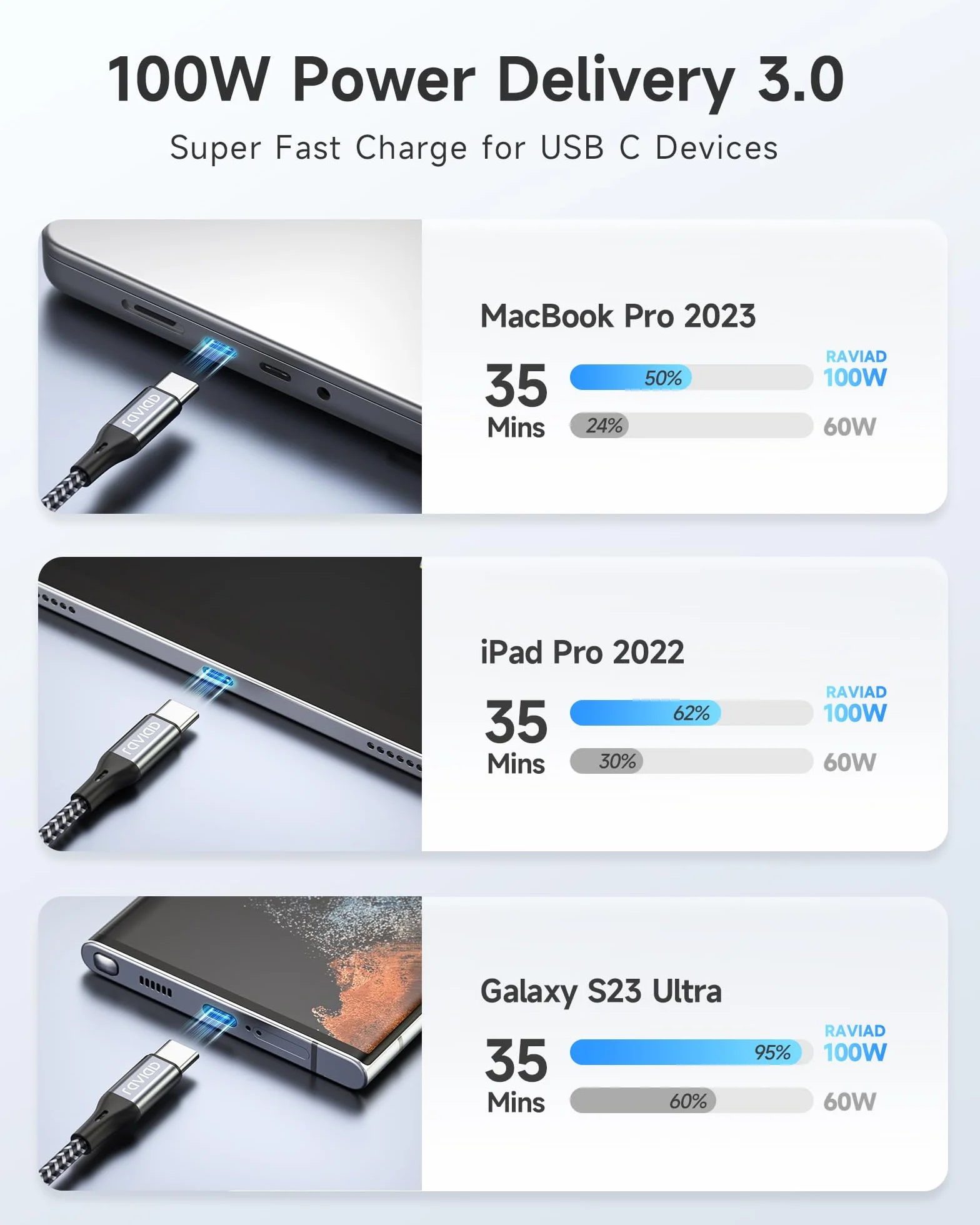 RAVIAD 100W Câble USB C vers USB C Lot de 2 50CM Charge Rapide PD 5A/20V avec Puce E-Mark pour iPhone 16/15 Samsung Galaxy S25/S24/S23 MacBook
