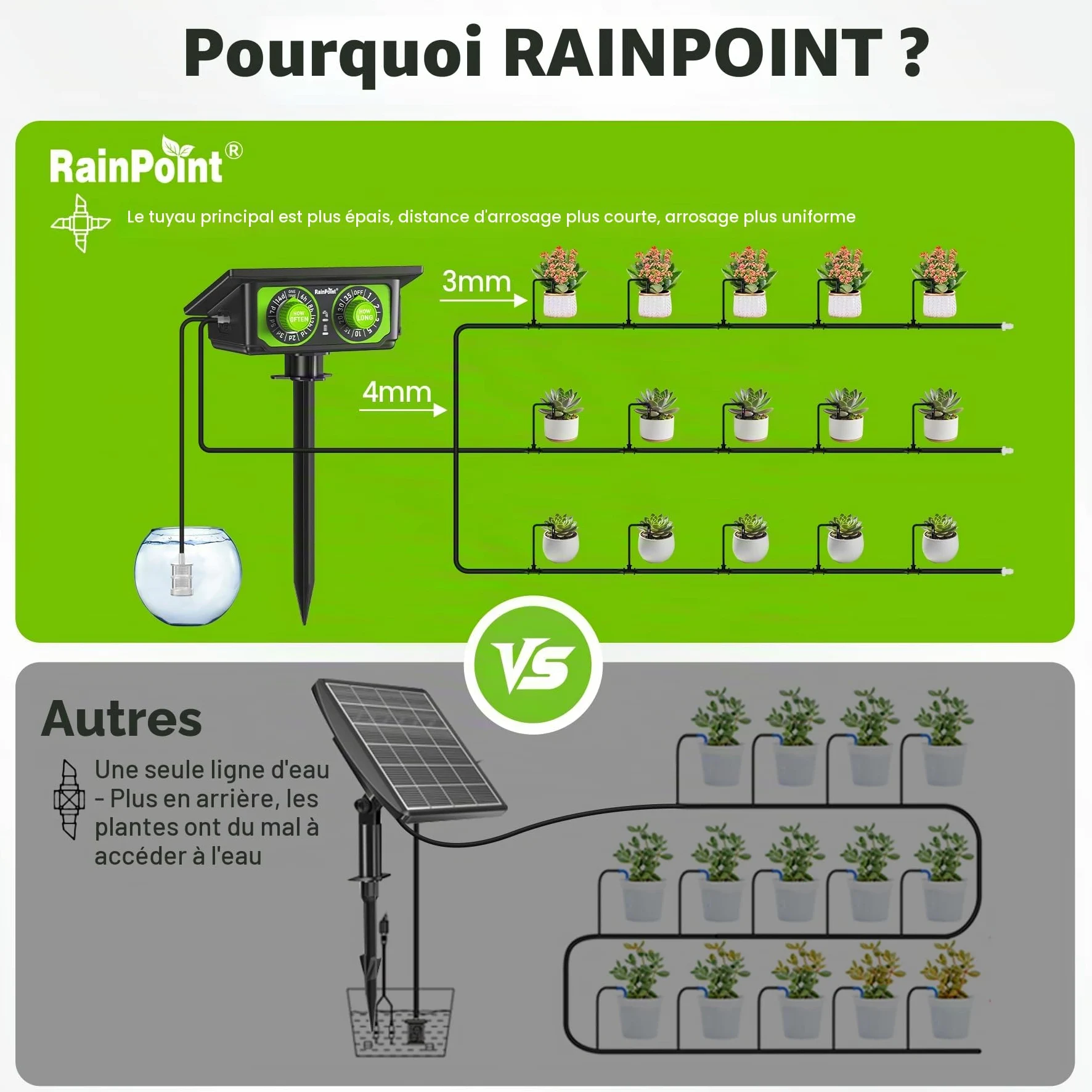 RAINPOINT Kit D'arrosage Goutte à Goutte Solaire, nouveau tuyau pour une distribution d'eau uniforme, kit d'irrigation automatique pour balcons avec 90 modes de minuterie + tuyau de 15 m, anti-siphon