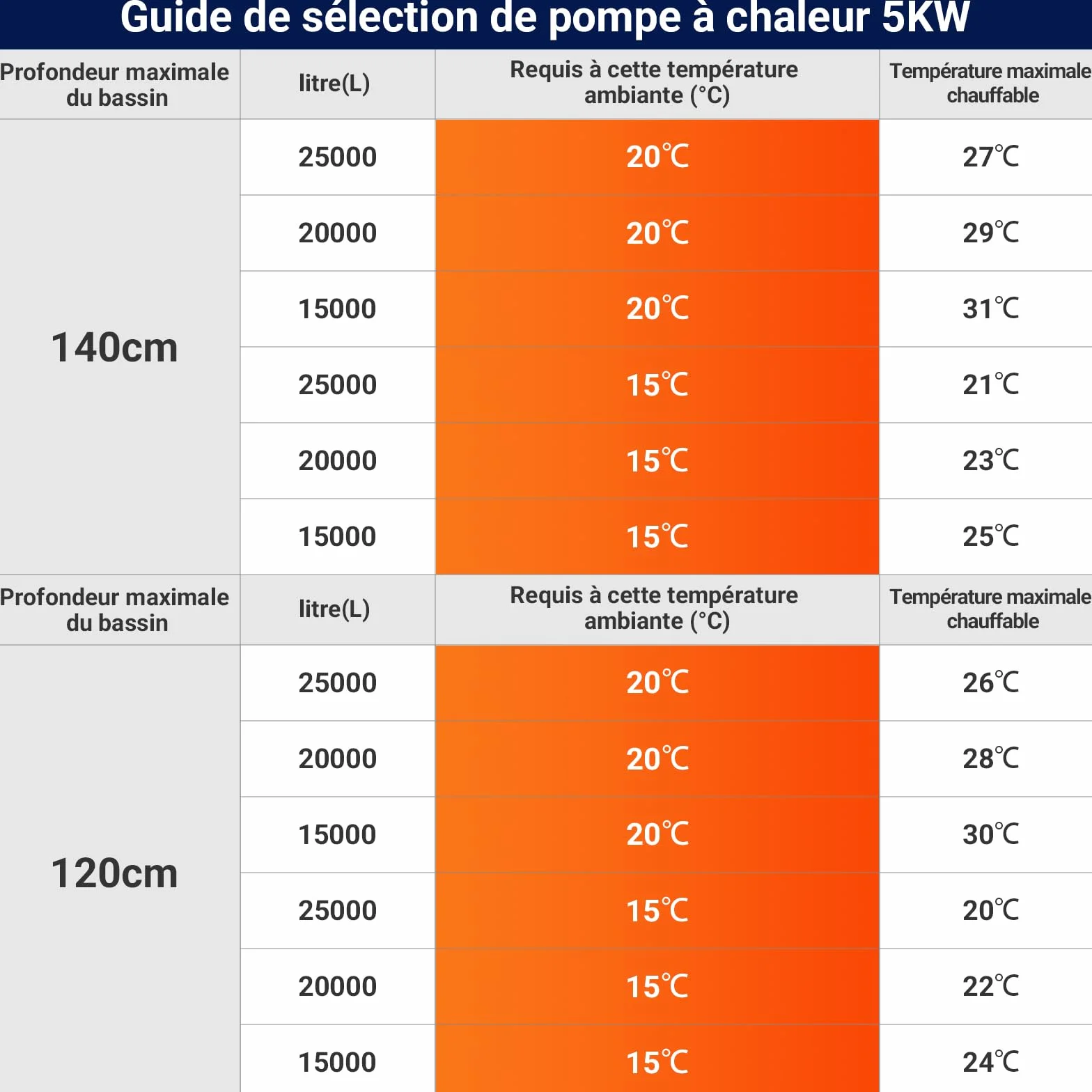 Pompe à chaleur électrique piscine 5 kW 20 m³ contrôle WiFi 220 V 240 V 50 Hz