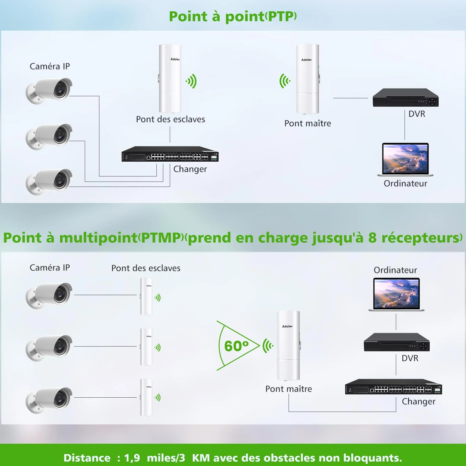 AdaLov CPE366 Pont sans Fil Extérieur Gigabit 5,8GHz WiFi 3KM PoE Étanche