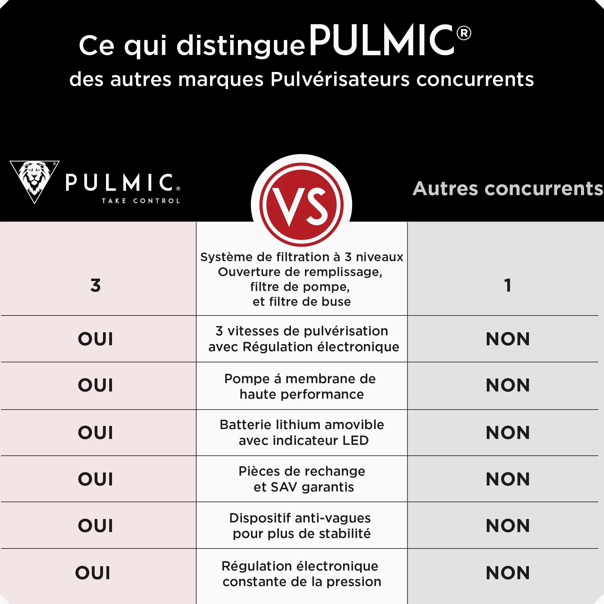 PULMIC Pegasus 15 Pulvérisateur Électrique 15 L, 7 Bars, Batterie Lithium 25Vmax Amovible, Lance INOX, Kit Buses, avec Tuyau Tressé 10 m Extension Flexible pour Nettoyage, Désinfection et Agriculture
