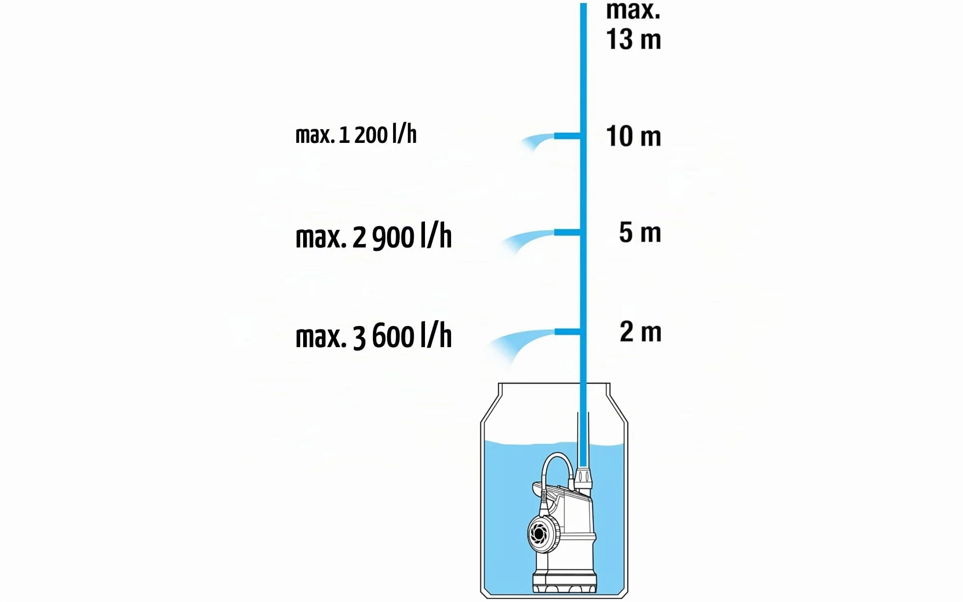 Gardena Pompe immergée pour collecteur d’eau de pluie 4000/1 4 000 l/h vanne de régulation