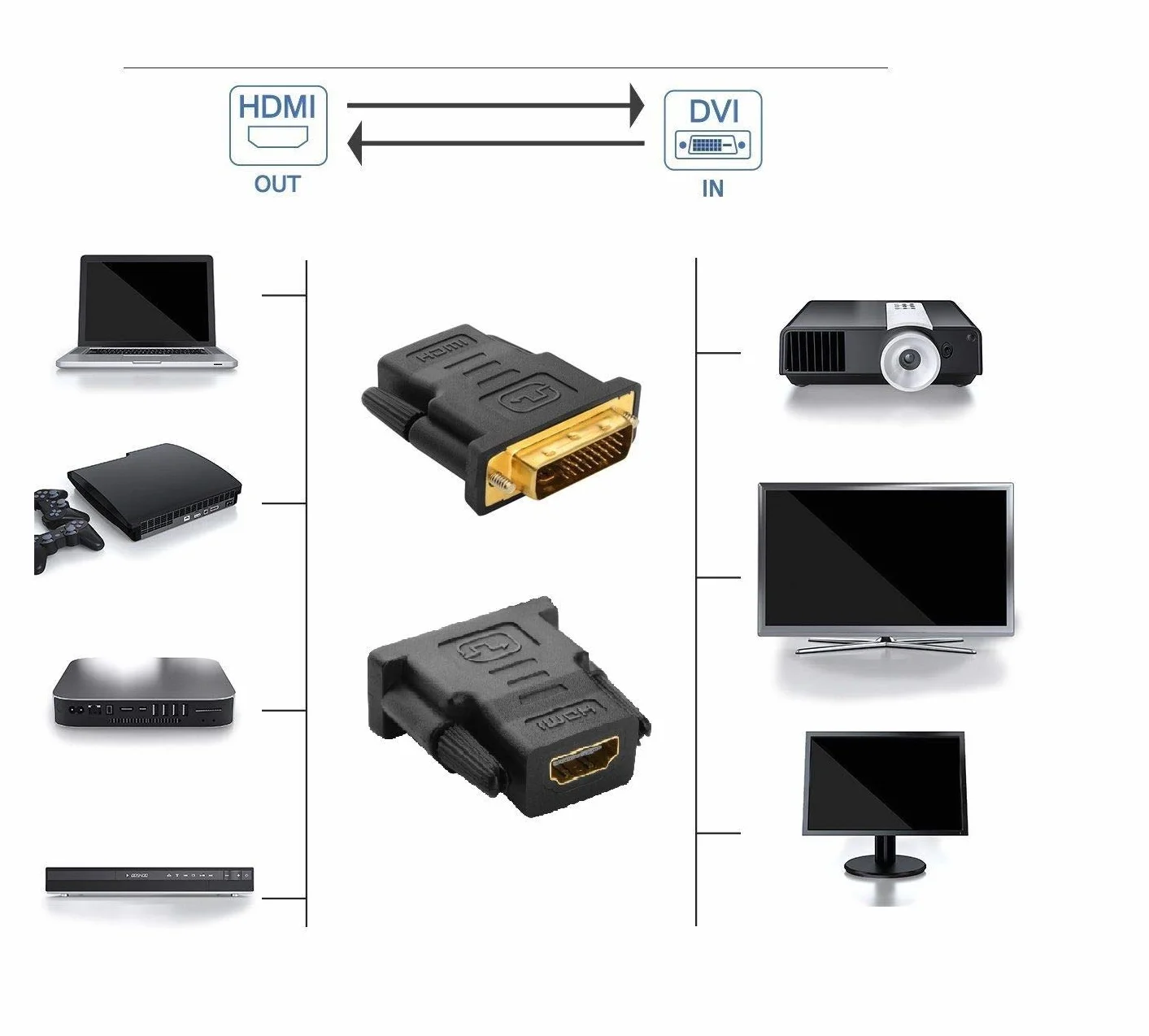 Adaptateur DVI-I 24+5 pins Mâle vers HDMI Femelle Convertisseur 1080P