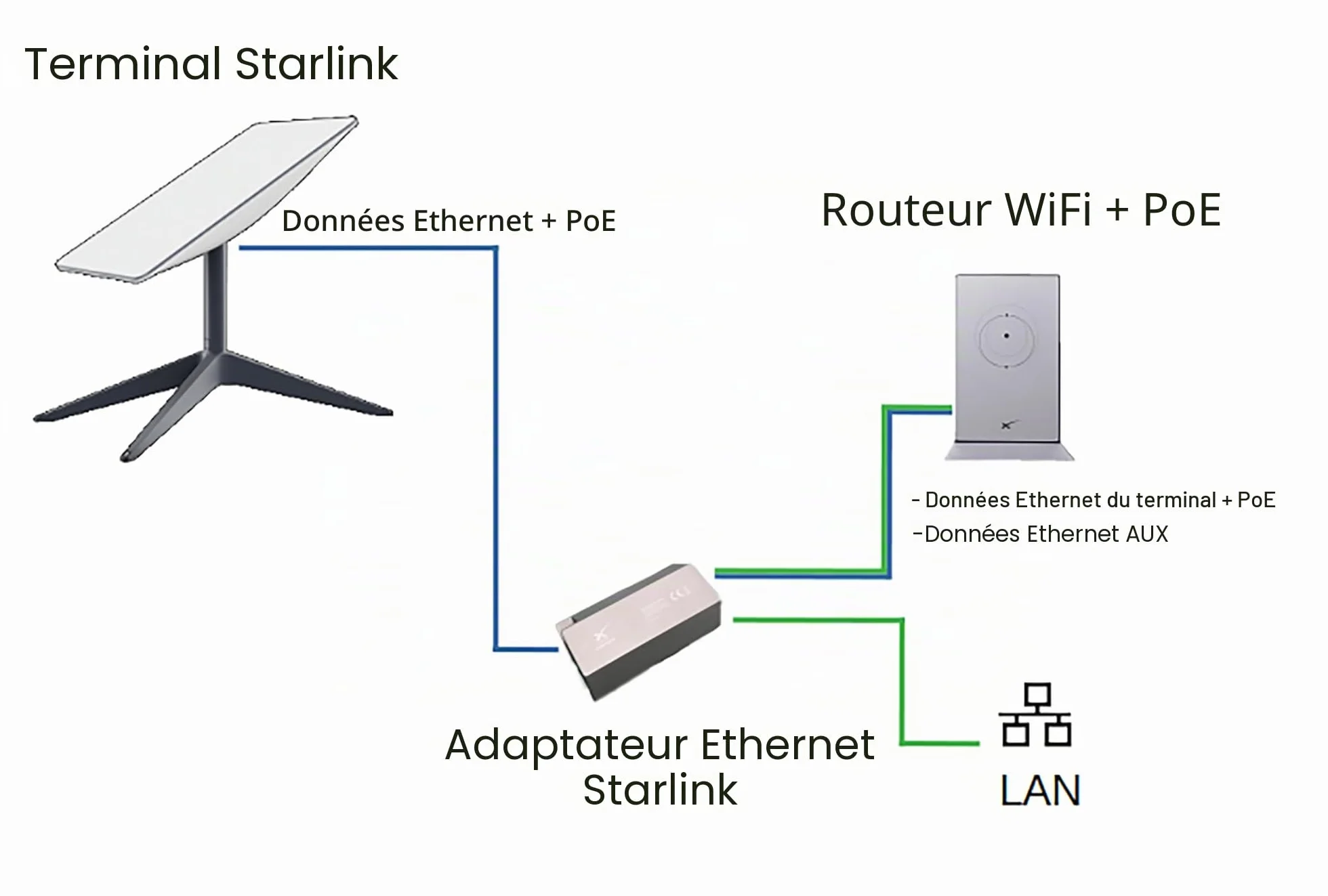 Starlink Adaptateur Ethernet pour réseau Externe Filaire
