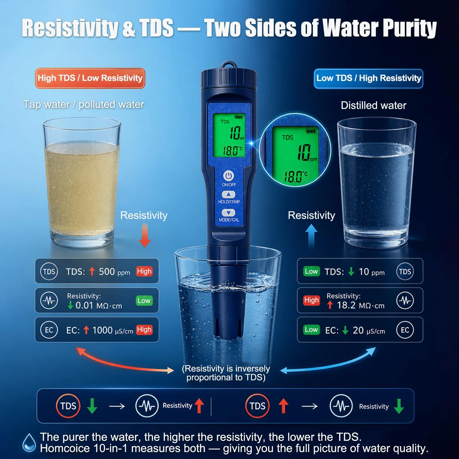 pH Chlore Mètre 10 en 1,Testeur pH Chlore TDS EC SALT ORP S.G H₂ Résistivité Température, batterie Li 300 mAh rechargeable, Tester pour piscine, spa, eau potable, aquarium, RO
