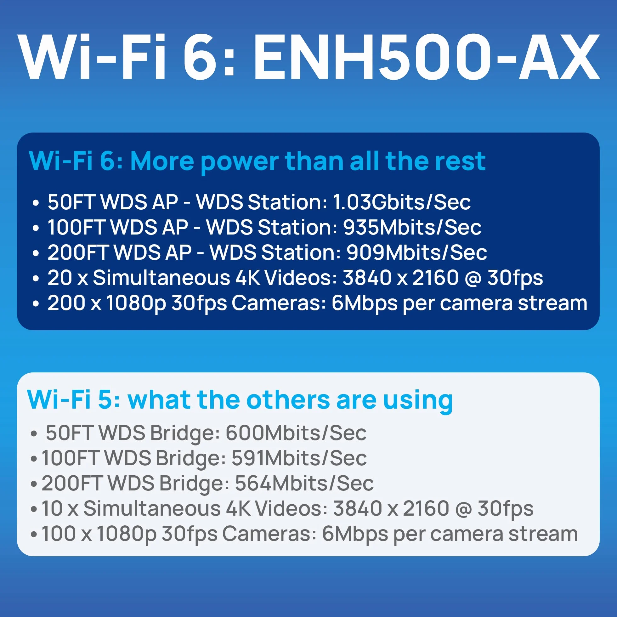 EnGenius ENH500-AX Pont sans Fil extérieur 5 GHz Wi-Fi 6 802.11ax 2x2 1200 Mbps 26 dBm IP55