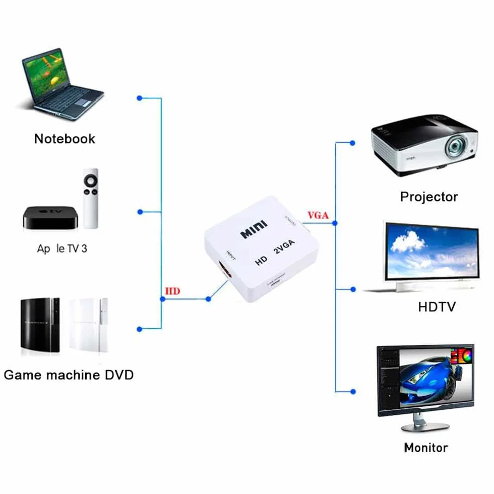 Adaptateur HDTV vers VGA 1080p Blanc Convertisseur HDTV2VGA FullHD