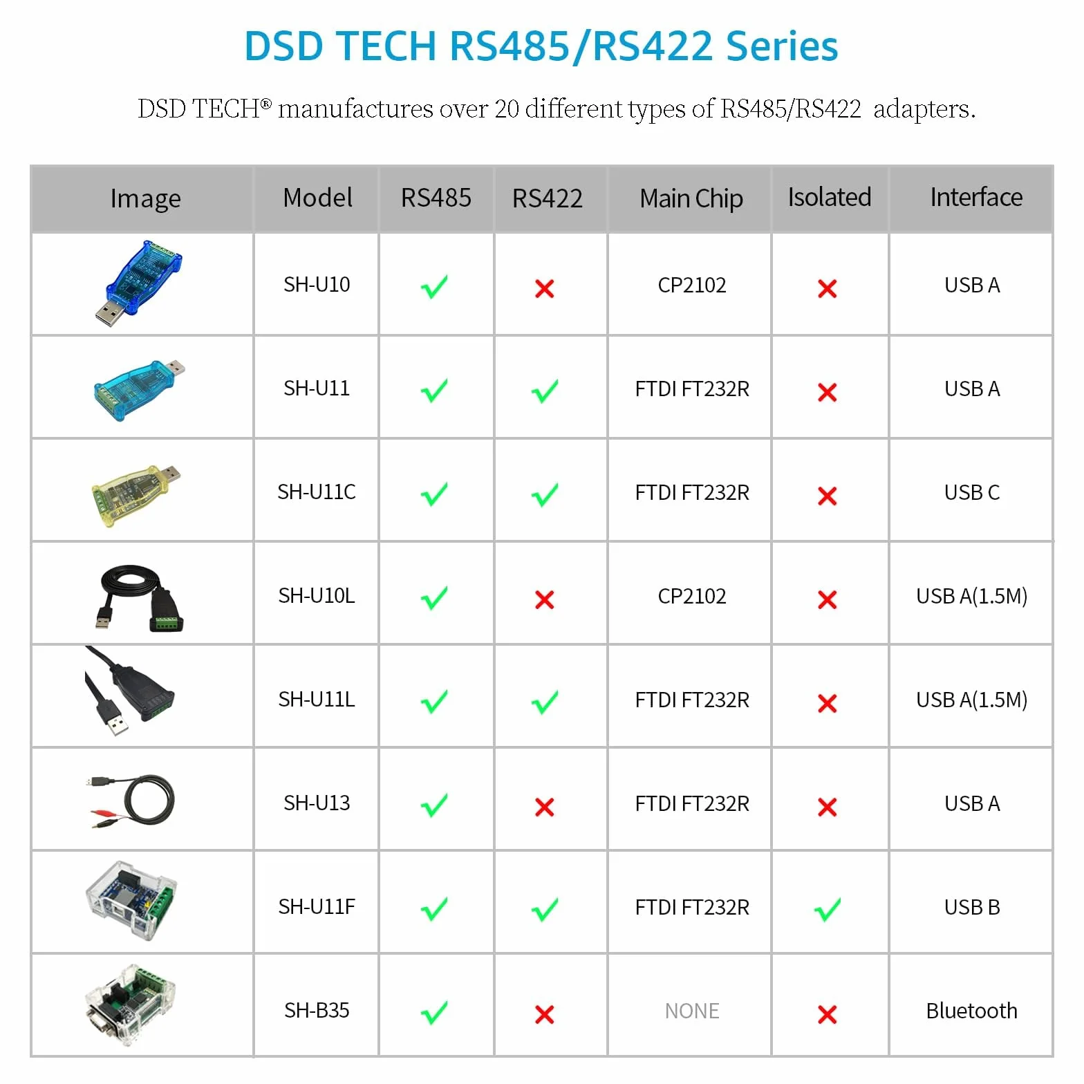 DSD TECH SH-U11 Convertisseur USB vers RS485 RS422 FTDI FT232R Modbus