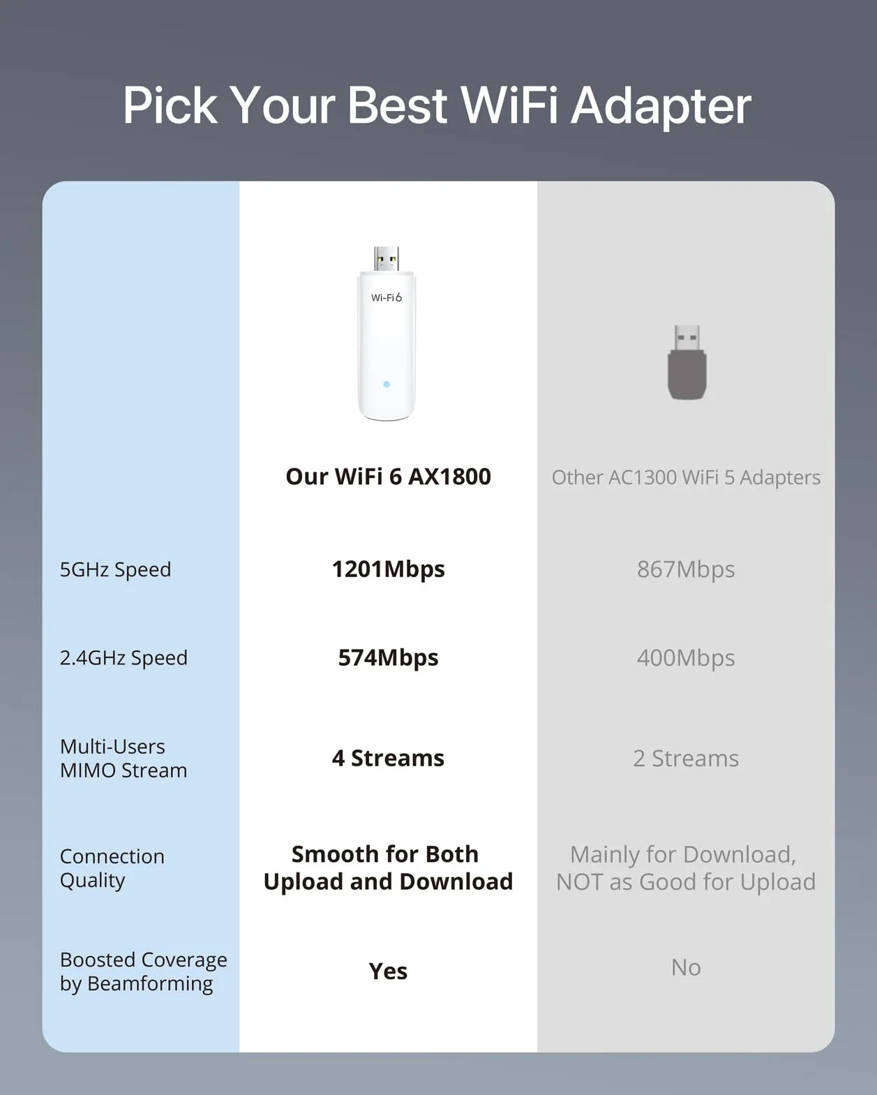 BrosTrend Clé WiFi 6 USB AX1800 Mbps, Adaptateur USB Double Bande 5GHz 1201Mbps + 2.4G 574Mbps, 802.11ax, USB3.0 WPA3 pour PC Windows 11/10