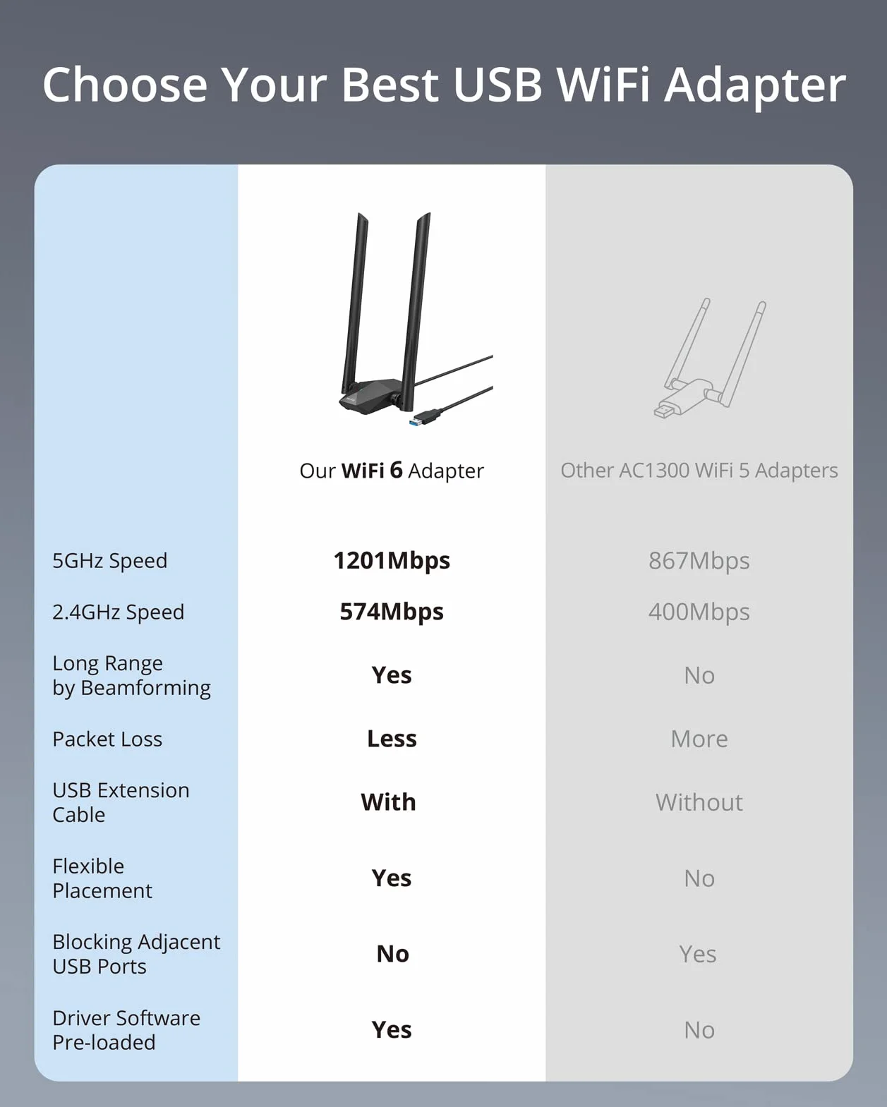 BrosTrend Clé WiFi 6 USB AX1800 Adaptateur USB WiFi Longue Portée Bi-Bande 5GHz 1201Mbps 2.4GHz 574Mbps Compatible Windows 11/10 WPA3