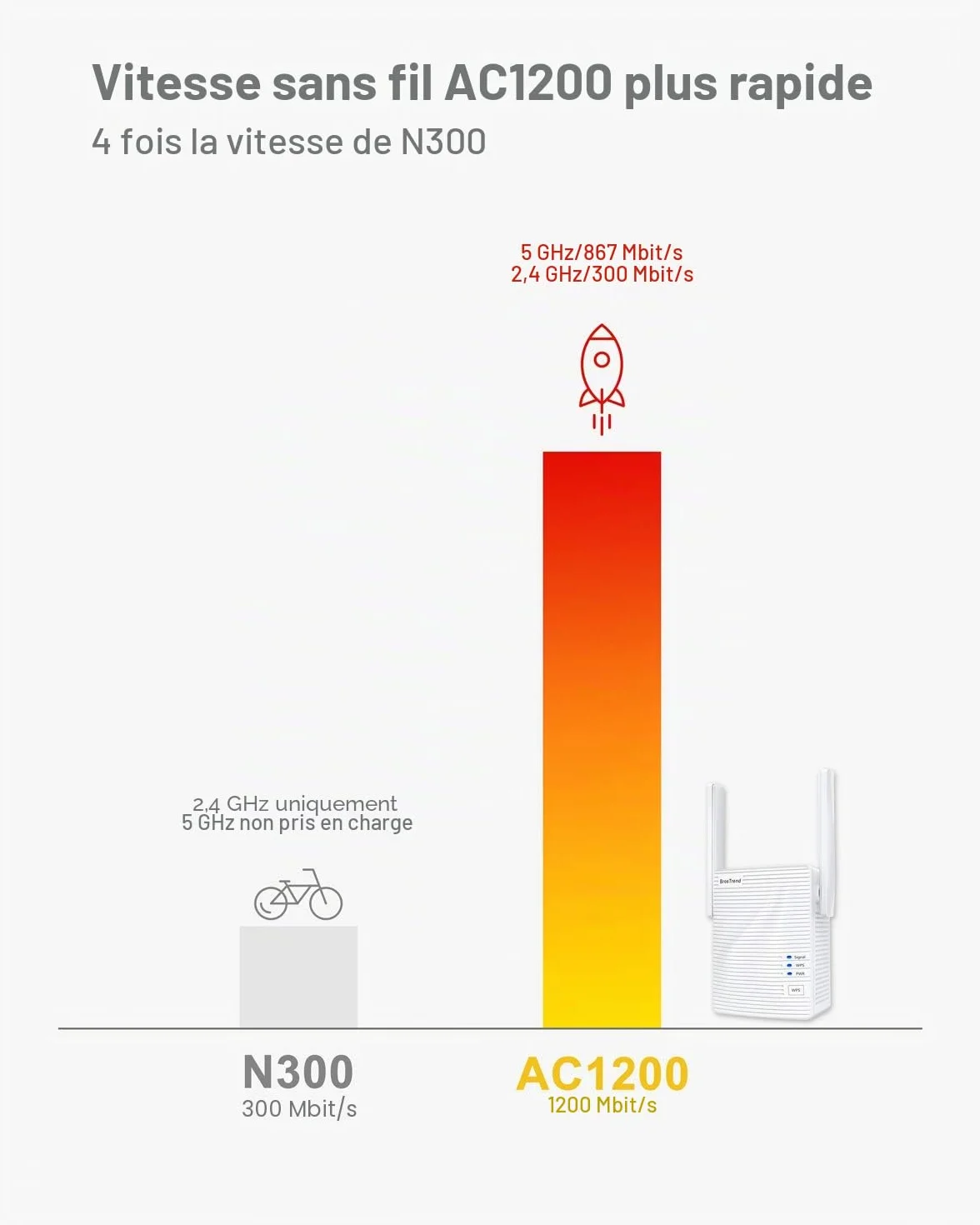 BrosTrend 1200Mbps Adaptateur WiFi Ethernet Pont Bi-Bande 5GHz/2.4GHz avec RJ45 LAN