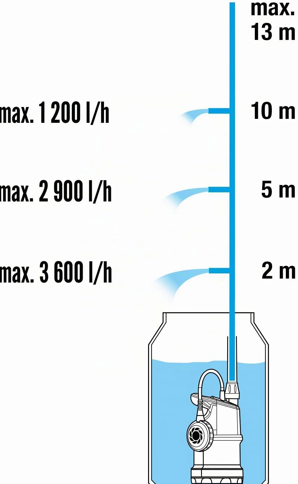 Gardena Pompe immergée pour collecteur d’eau de pluie 4000/1 4 000 l/h vanne de régulation