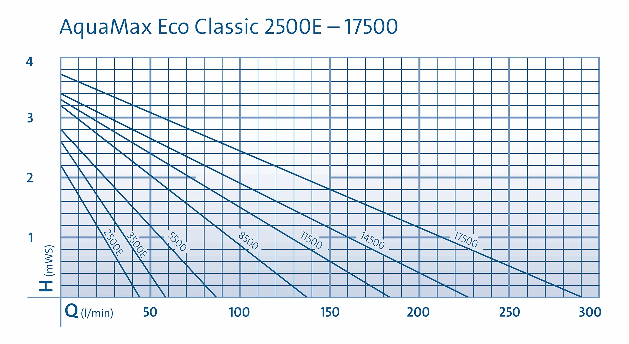Oase AquaMax Eco Classic 5500 Pompe à Filtre