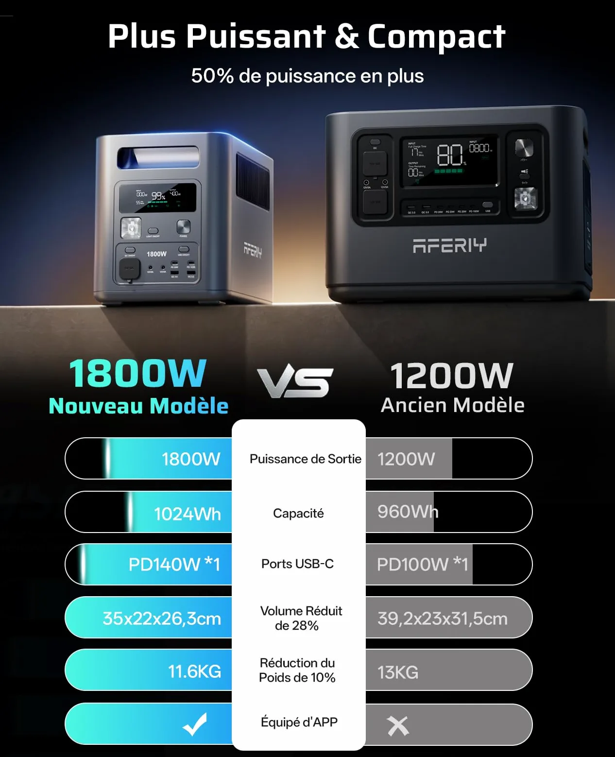 AFERIY P180 Générateur Électrique Portable 1024Wh avec Panneau Solaire Pliable 200W, Batterie Nomade Solaire 1800W(3600W pic), Recharge de 0-99% en 60 Min, Station Électrique pour Camping/Maison/RV