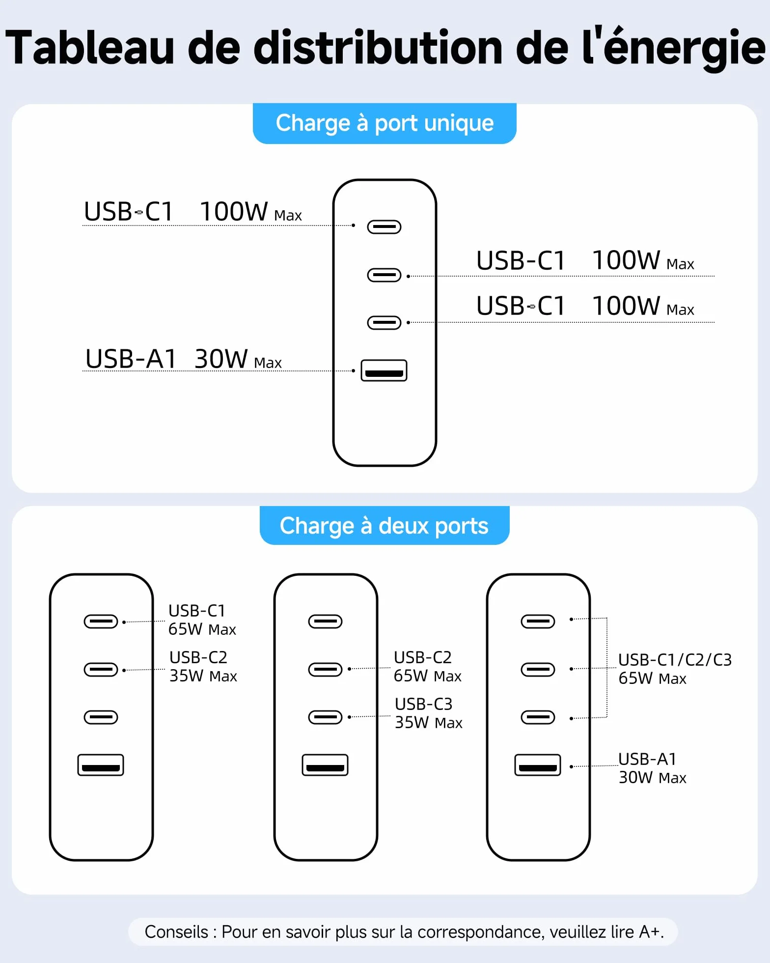 Chargeur USB C 100W GaN 4 Ports Rapide Multiport Noir Compatible iPhone 16 15 Pro Max MacBook Air Pro iPad Air Galaxy S25 S24
