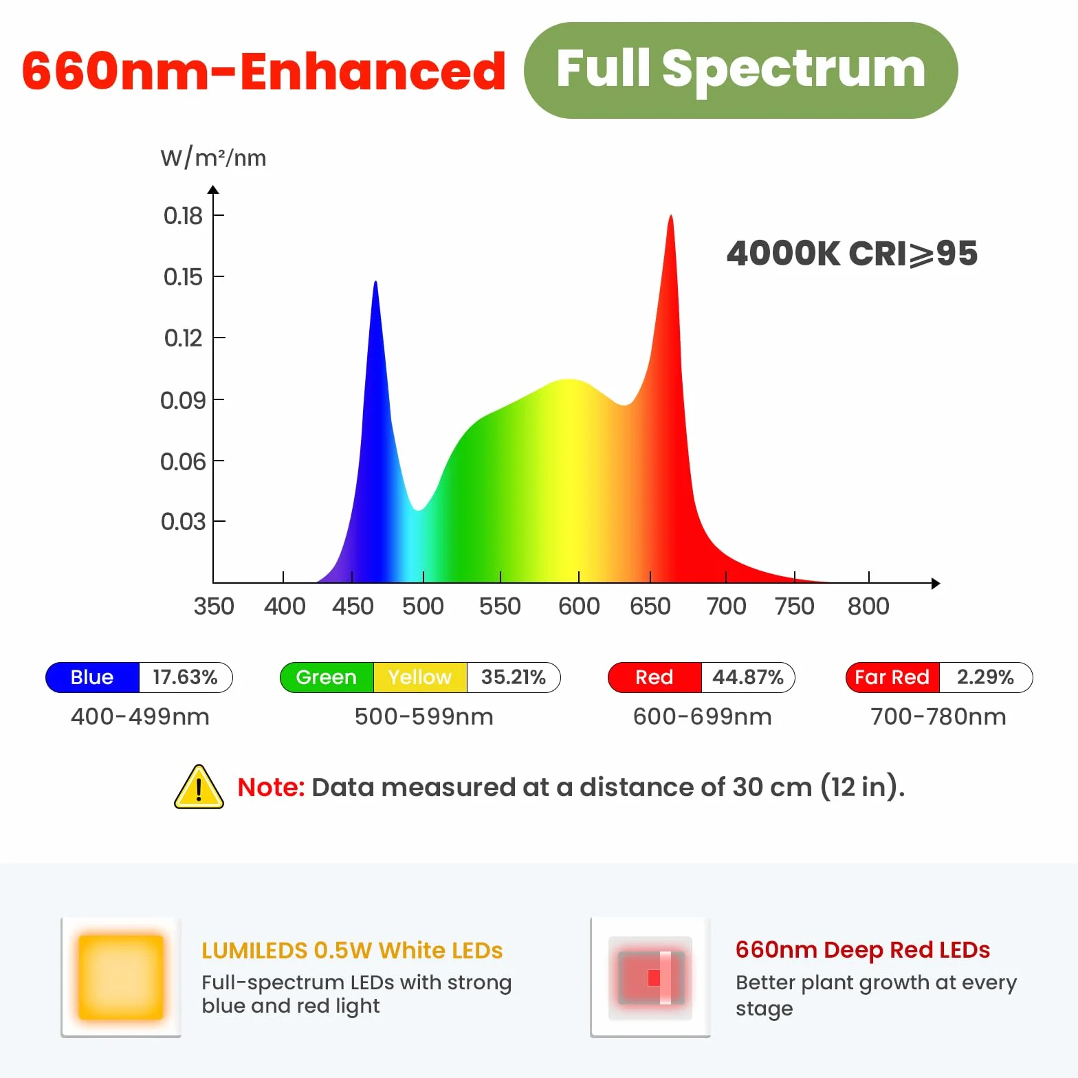 Lampe horticole LED LUMILEDS 24V 20W spectre complet 660 nm, hauteur réglable 56-178 cm, minuterie & gradation