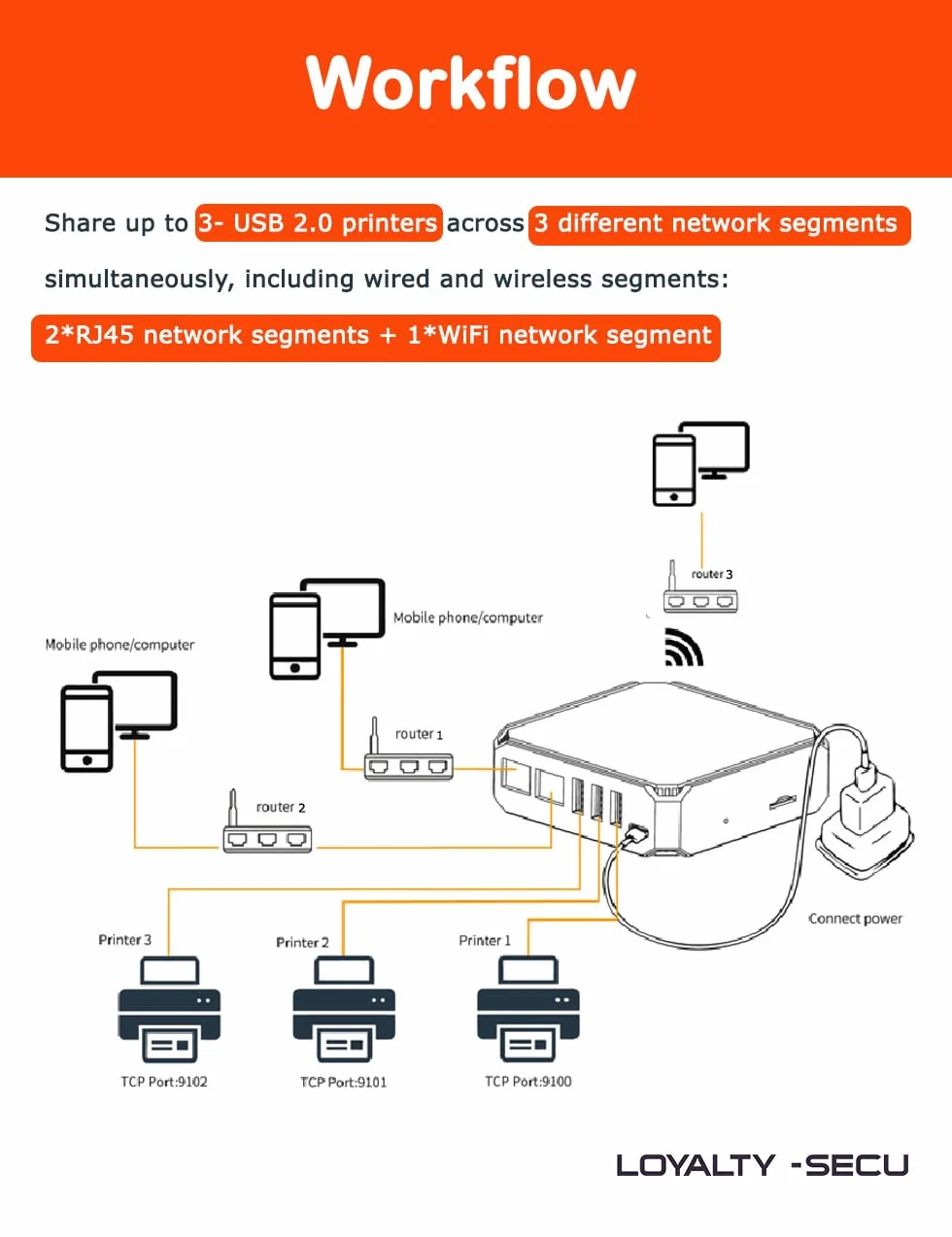 Serveur d'impression USB 3 Ports WiFi Blue-TH LOYALTY-SECU