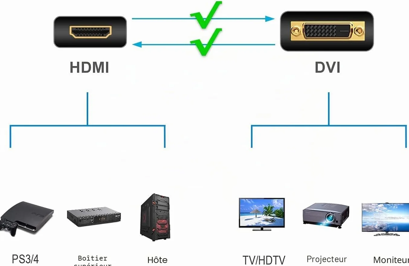 Adaptateur DVI-HDMI Bidirectionnel DVI-D mâle HDMI femelle connecteurs plaqués or