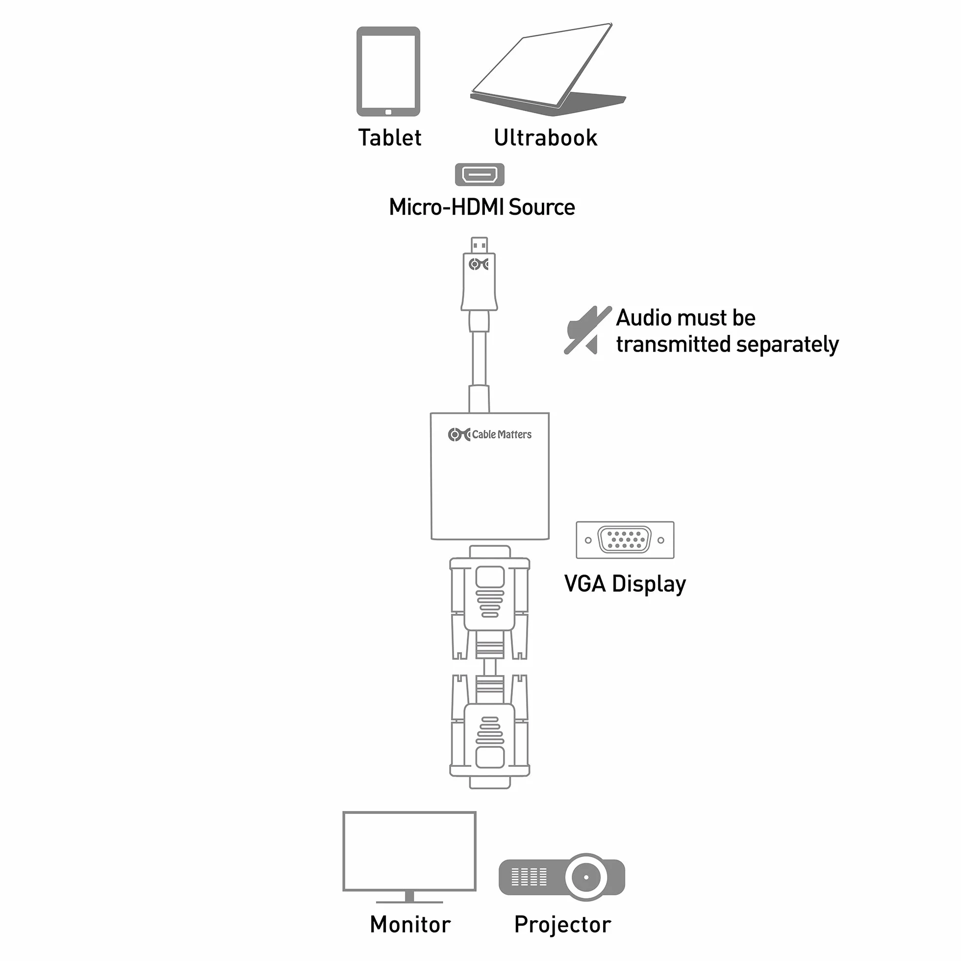 Cable Matters Adaptateur Micro HDMI vers VGA Noir