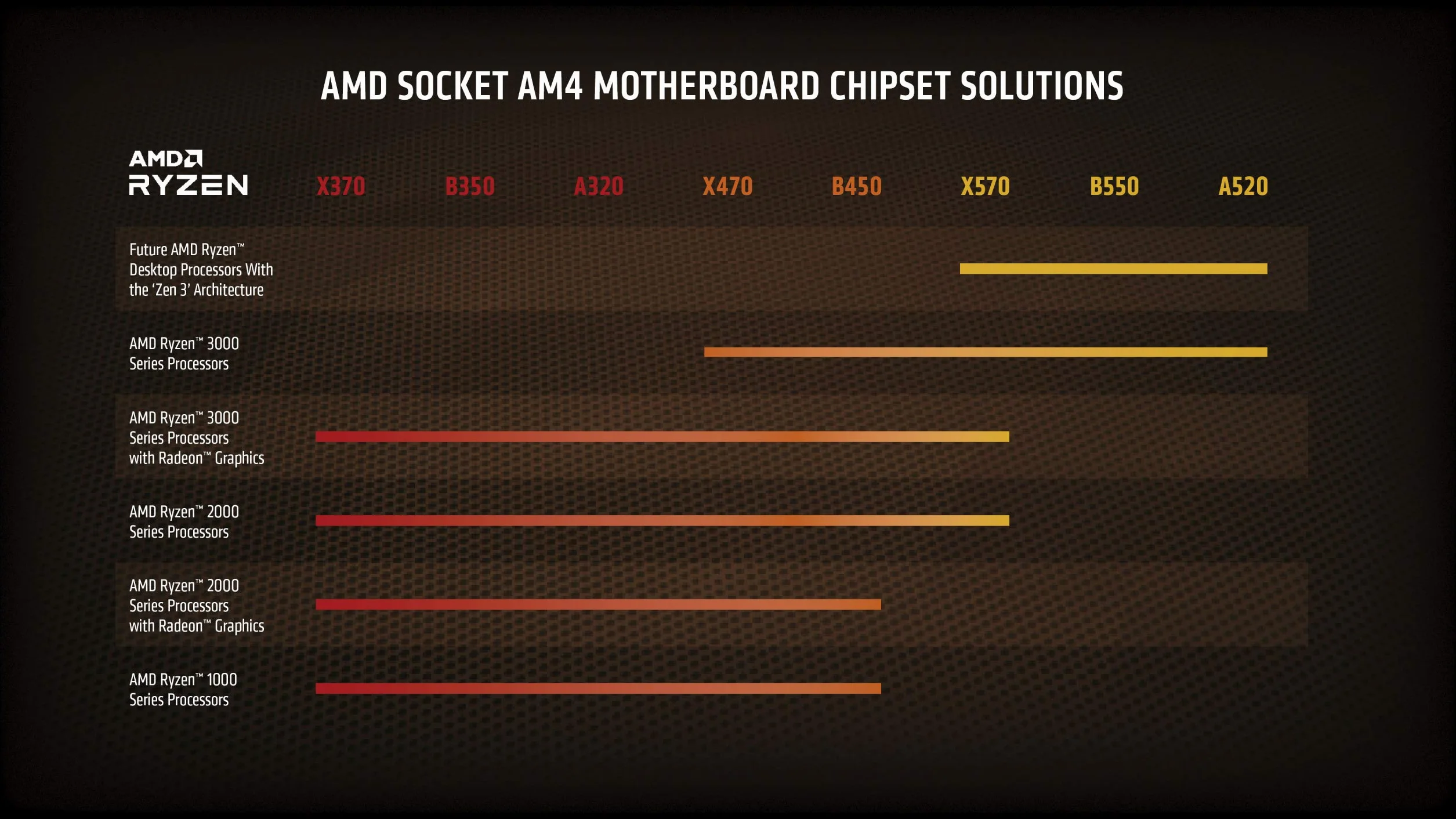 AMD Ryzen 7 5800X Processeur 8 Cœurs 16 Threads 105W TDP Socket AM4 36 Mo Cache 4,7 GHz Boost sans Ventilateur