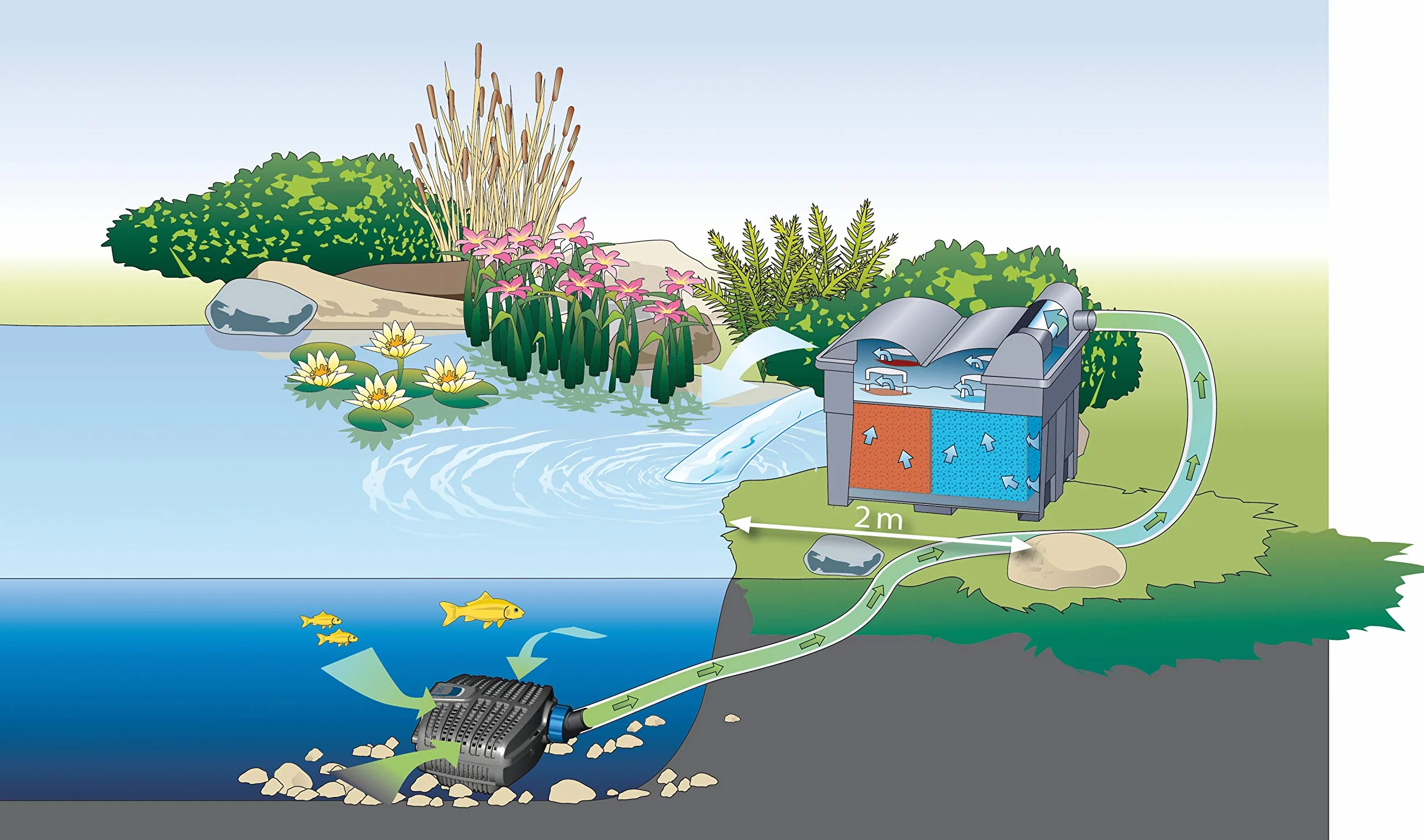 Oase AquaMax Eco Classic 5500 Pompe à Filtre