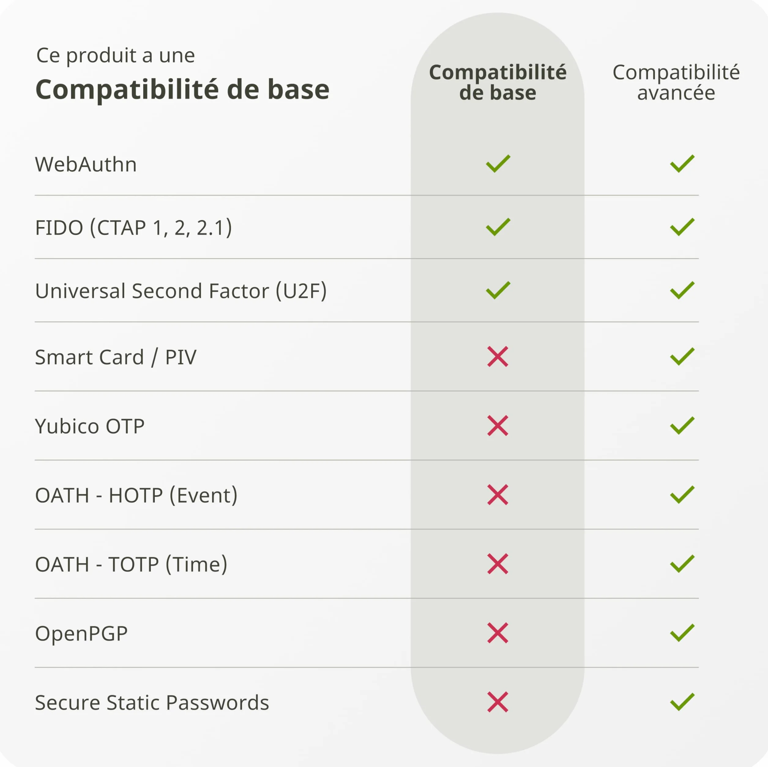 Yubico Security Key C NFC Noire Clé de sécurité authentification deux facteurs 2FA USB-C NFC FIDO U2F FIDO2