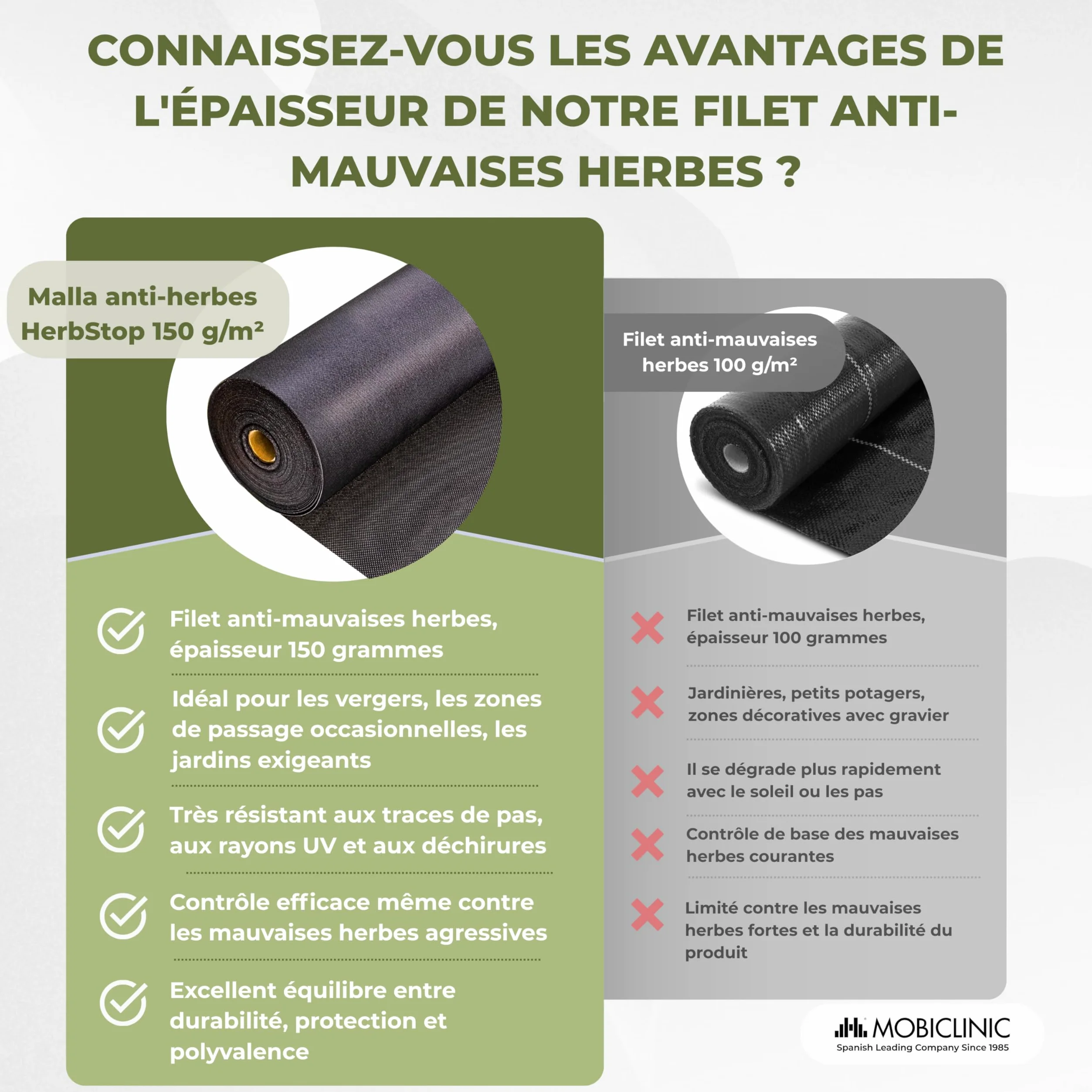 Mobiclinic®, Toile de Paillage, 150 g/m² Grammage Élevé, 1 x 50 m, Résistante aux UV et aux Déchirures, Toile Anti-Mauvaises Herbes, Perméable à l'eau, Respirante, Jardin et Serre, HerbStop