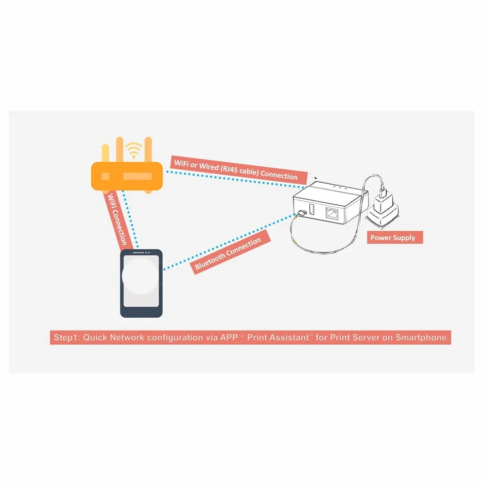 Serveur d'impression Bluetooth Ethernet WiFi, Transformez Votre Imprimante USB en Imprimante sans Fil UE
