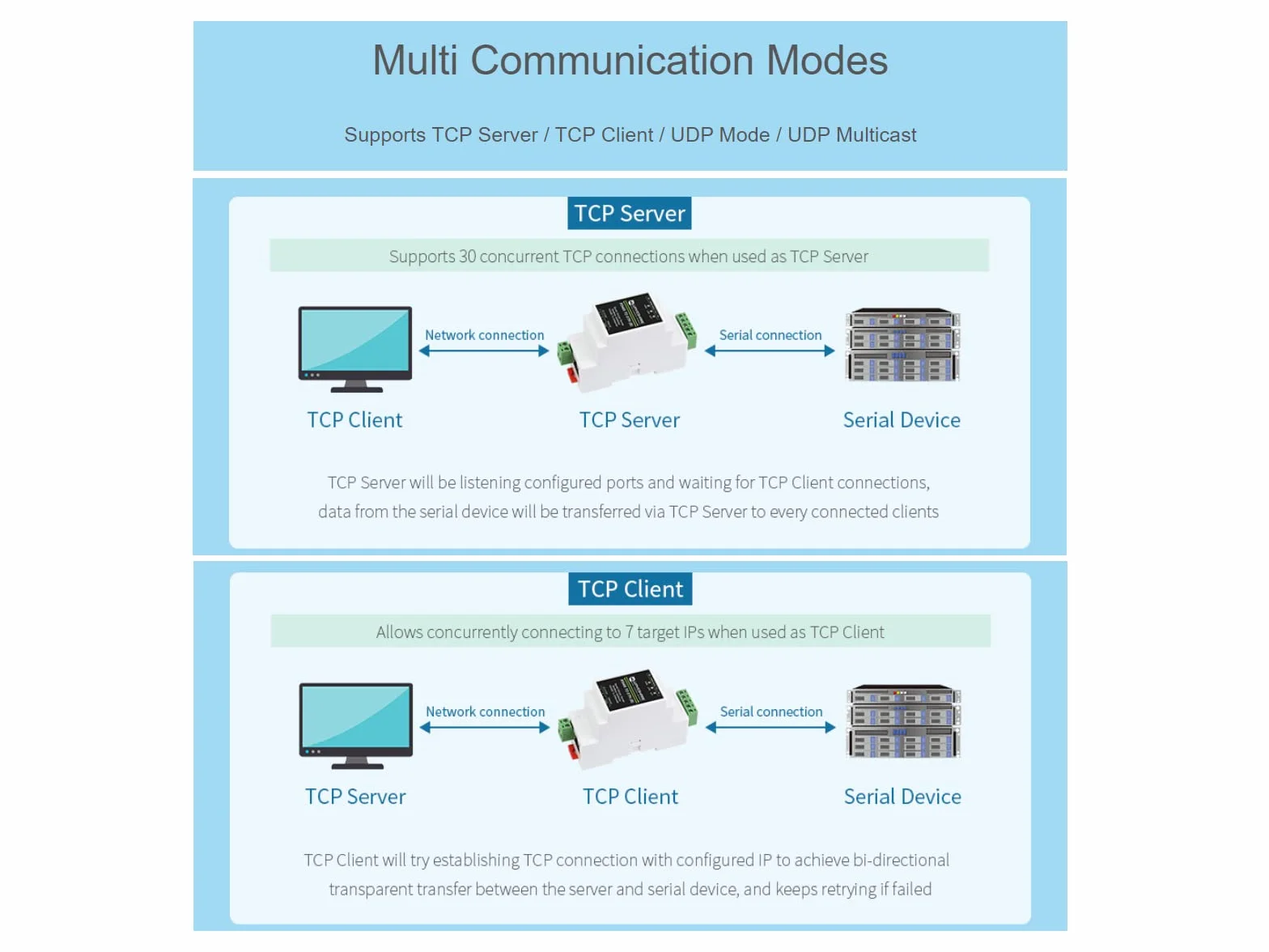 Waveshare RS485 to RJ45 Ethernet Converter Module, Industrial Rail-Mount RS485 Serial Server, TCP/IP to Serial, 300-115200 Baud, 10/100M Auto-Negotiation