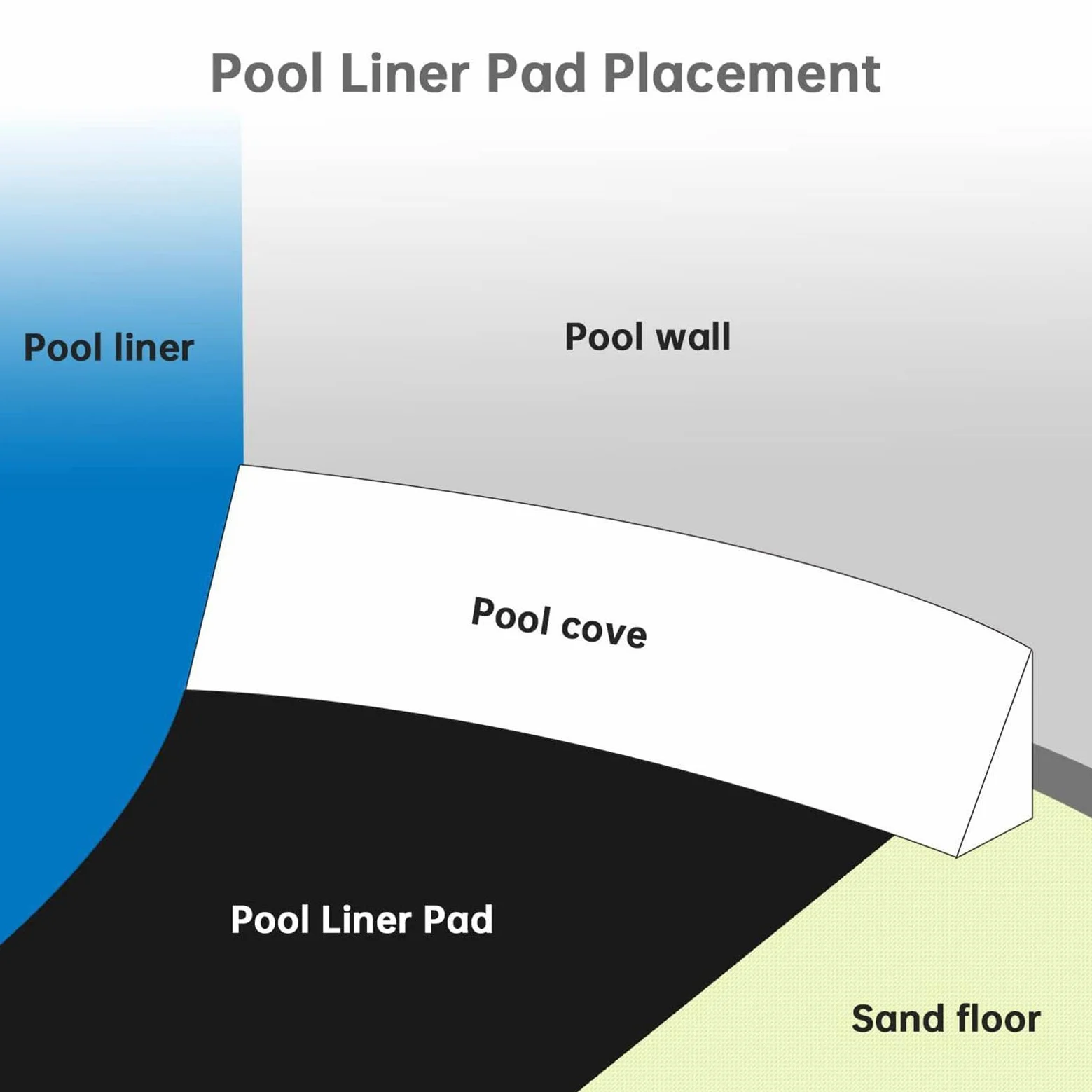400x400cm Tapis De Sol pour Piscine Hors Sol Rectangulaire, Bâche De Sols Piscines Rectangulaire Épaisse Antidérapant Pliable - Tapis De Protection Piscine pour Spa Extérieur Intérieur