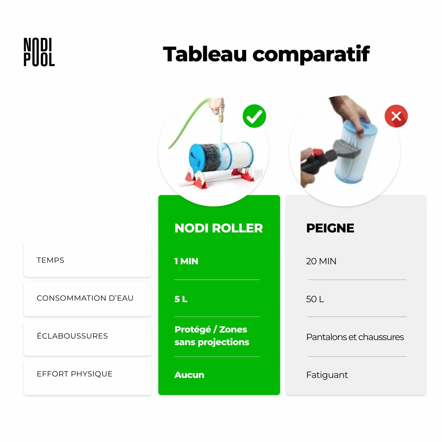 NODI Roller Nettoyeur de Filtre Piscine Rotatif | Nettoyage Cartouche 1 Min | Économise 90% d'Eau | Compatible Toutes Cartouches