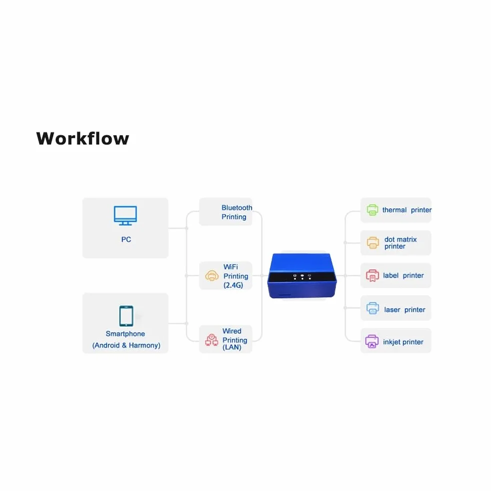 Serveur d'impression Bluetooth Ethernet WiFi, Transformez Votre Imprimante USB en Imprimante sans Fil UE