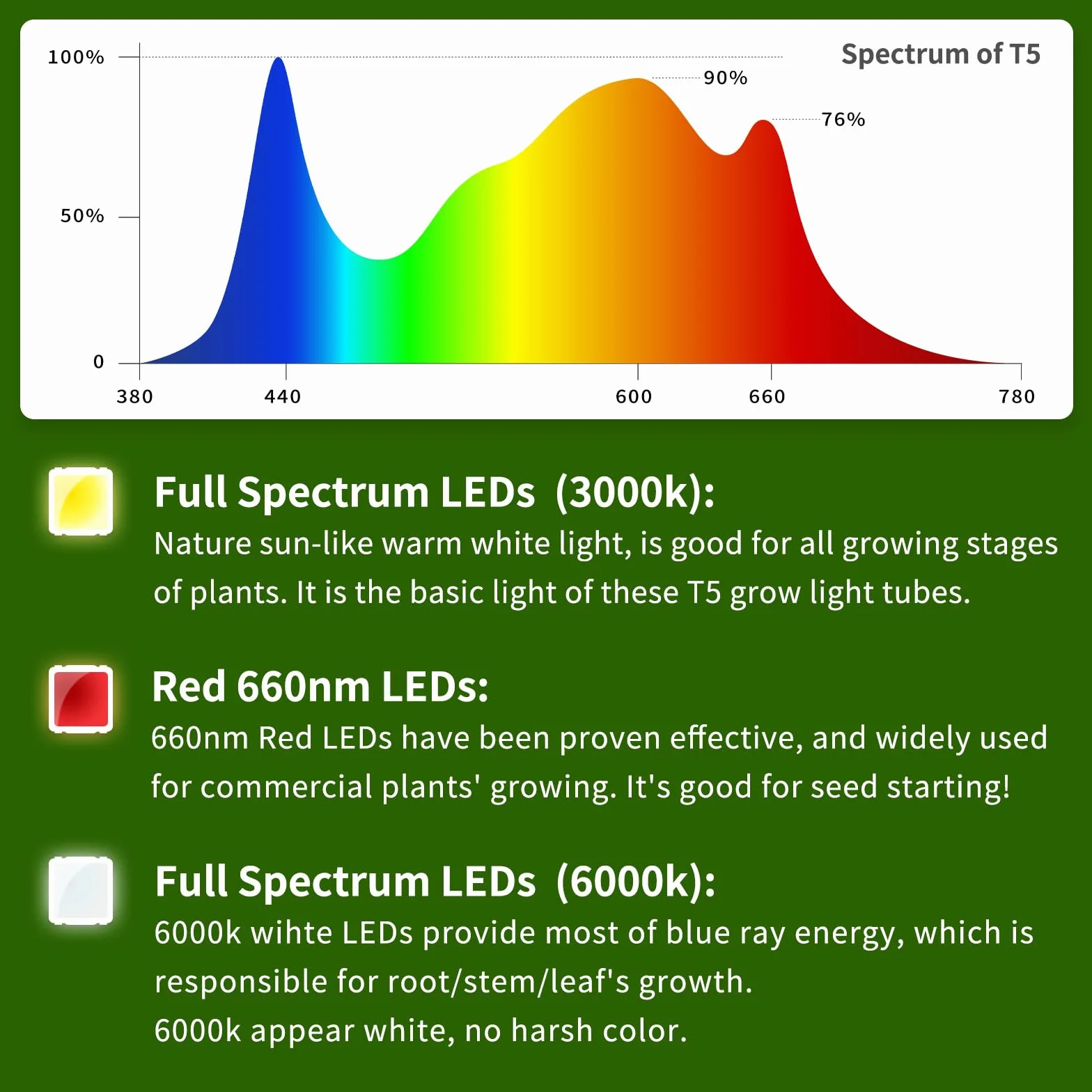 Lampes T5 pour plantes d'intérieur 42cm pack de 2 10W LED plein-spectre avec réflecteurs