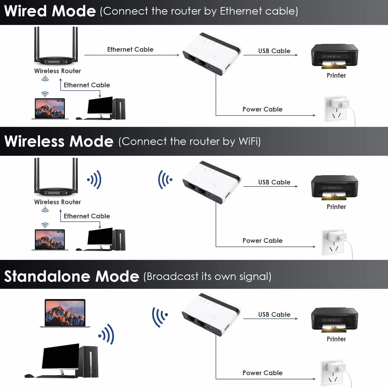 Prift Serveur d'impression USB 2.0 10/100 Mbps LAN sans fil 2.4G Prise en charge 4 imprimantes Mac conforme (Prise UE)