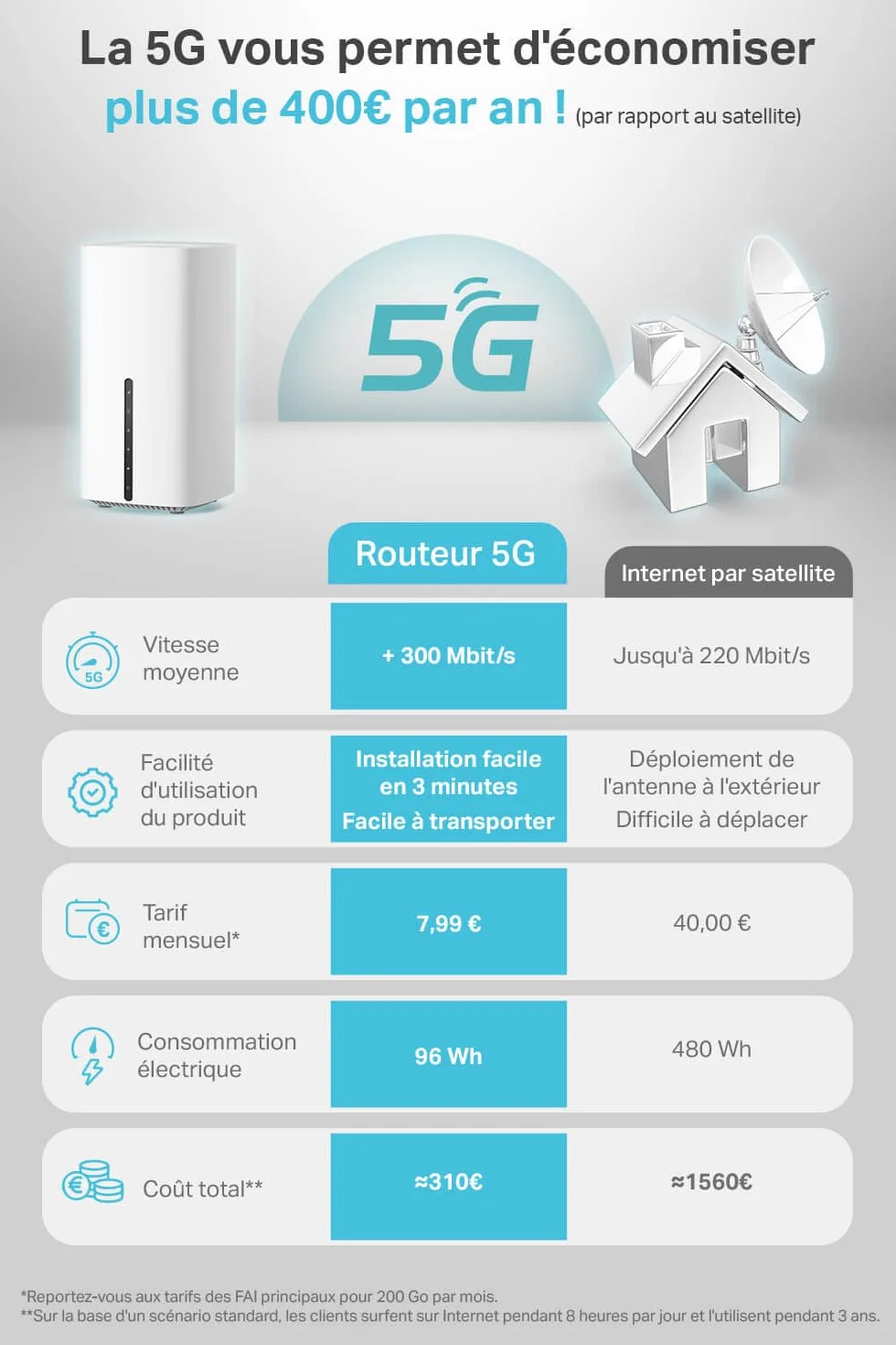TP-Link Archer NX600 Routeur 5G WiFi 6 AX3600Mbps, 2,5G Port Ethernet, MU-MIMO, Bi-Bande, Déverrouillé