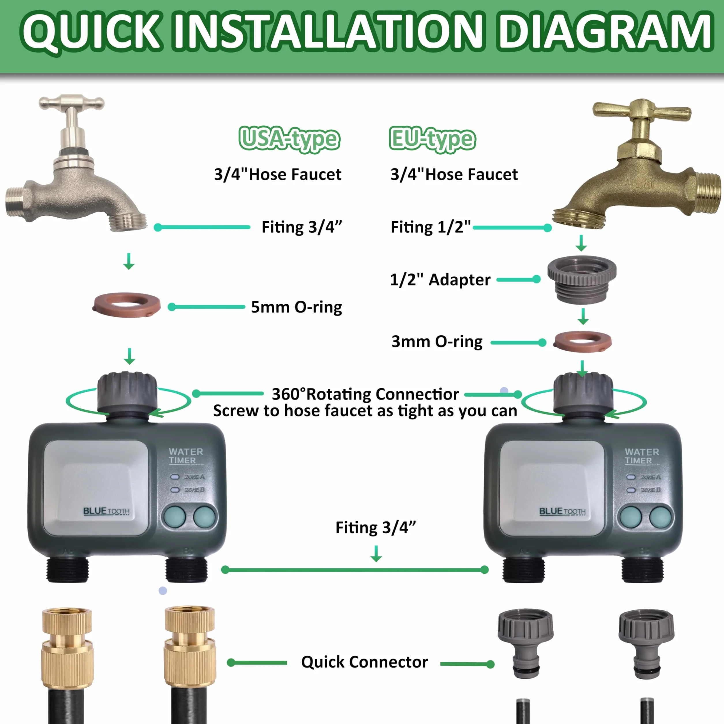 Johgee Programmateur Arrosage WiFi Bluetooth 2 Sorties IPX5 Arrosage Automatique Jardin Pelouse
