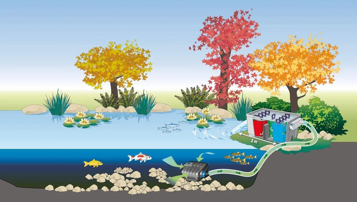 Oase 56641 BioSmart 36000 Filtre de Bassin