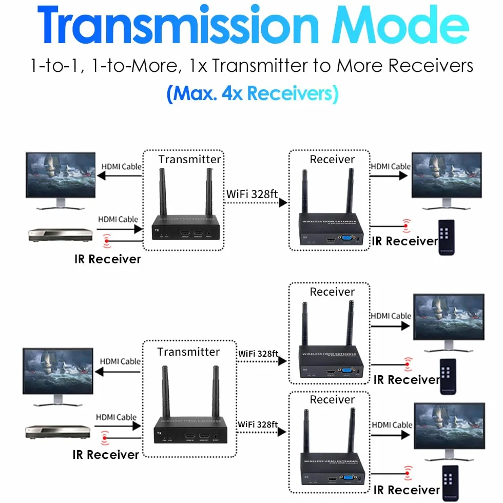 EXVIST Kit d'extension HDMI sans Fil 3 récepteurs 1080P@60FPS 100 m IR émetteur HDMI/VGA PC Ordinateur Portable PS4