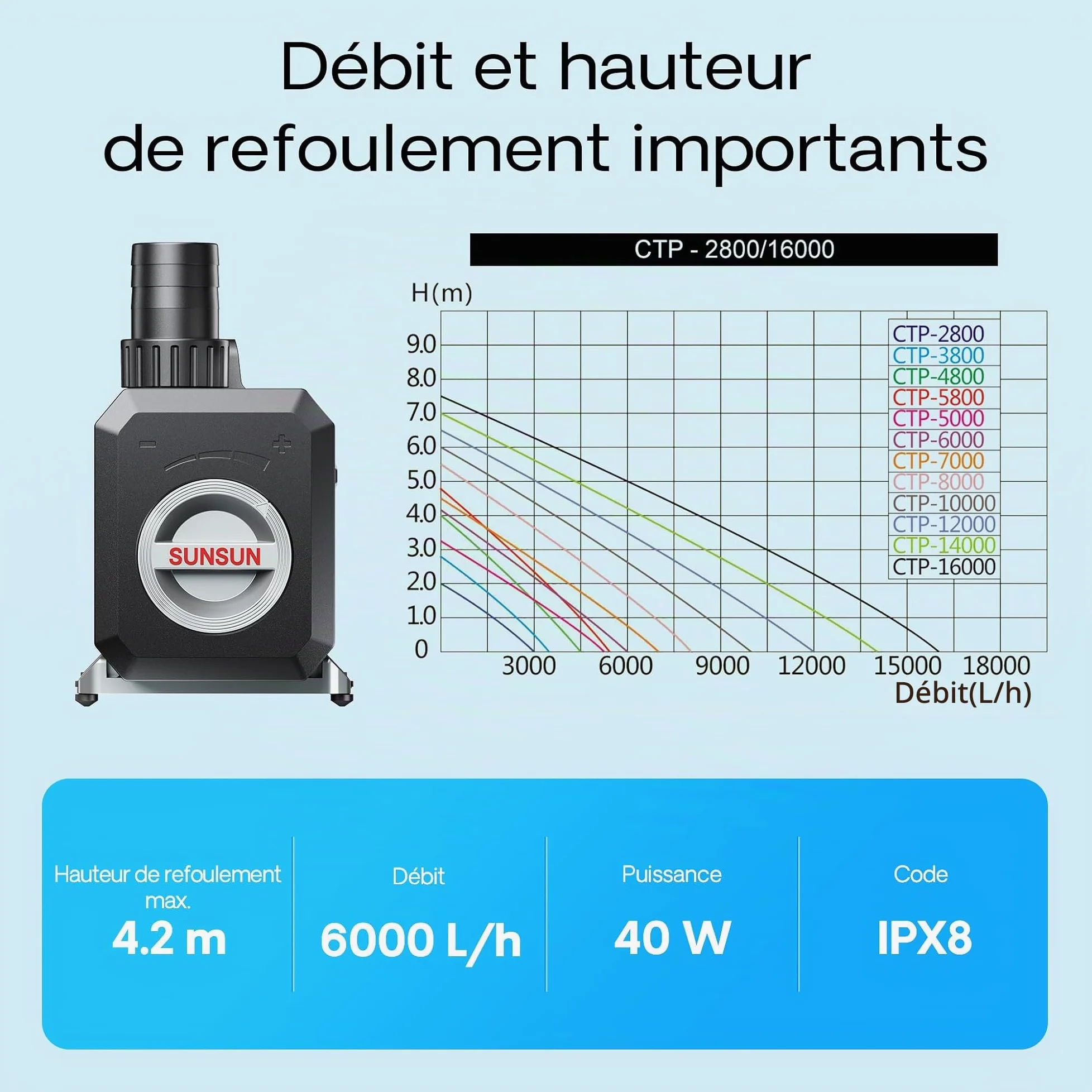 SunSun CTP-6000 Pompe de Bassin SuperECO - 188 x 131 x 149 mm - débit max. 6000 l/h / 40 W/refoulement max. 4,2 m - avec câble 10 m - Filtration Circulation Écumeur eau jardin étang