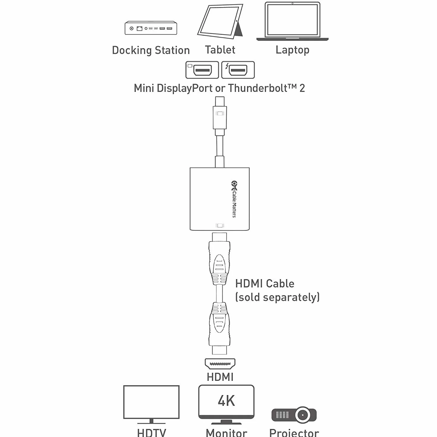 Cable Matters Adaptateur Mini DisplayPort vers HDMI Actif 4K Eyefinity