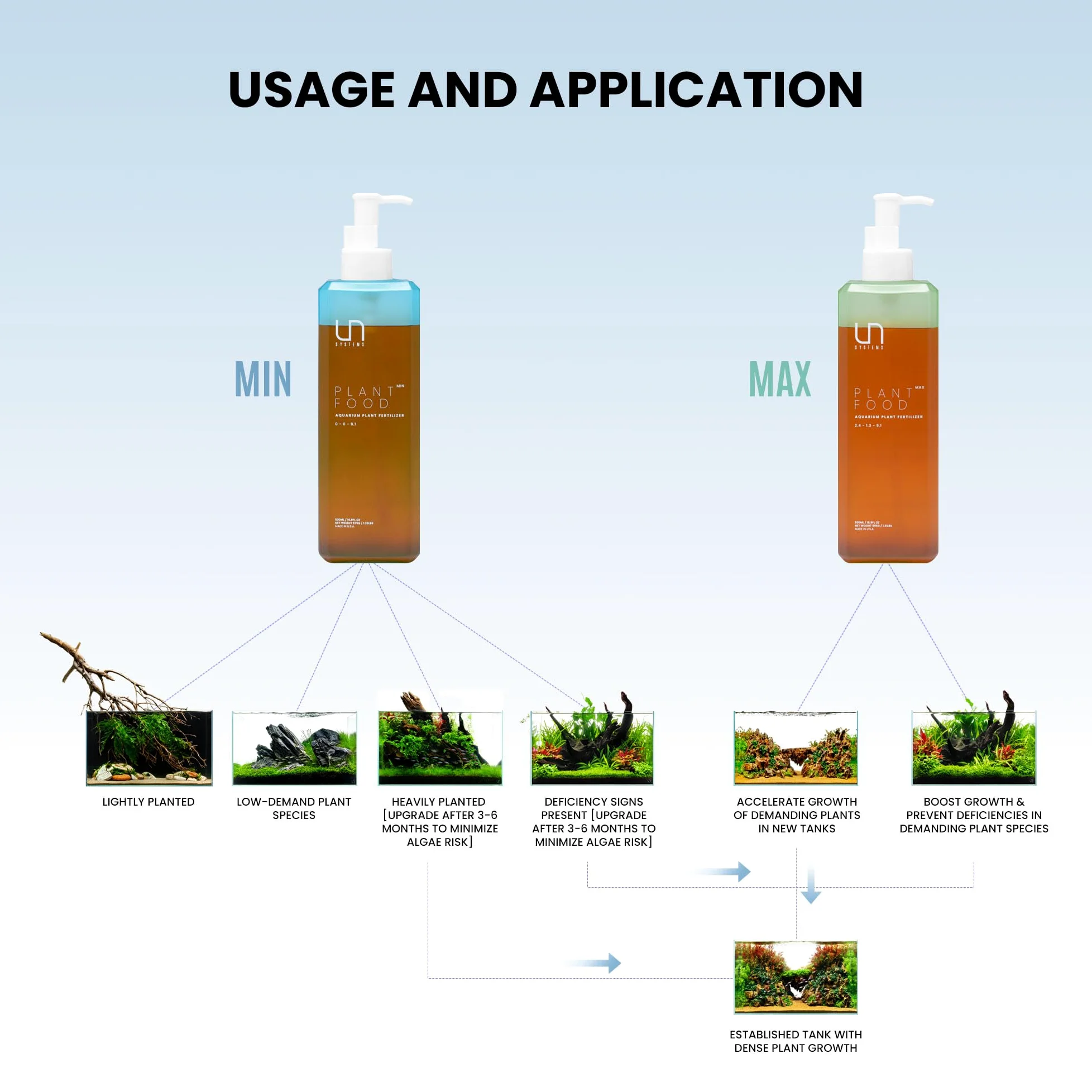 Ultum Nature Systems Engrais pour plantes d'aquarium - Fournit des macro et des micronutriments essentiels pour les plantes aquatiques (500 ml, min)
