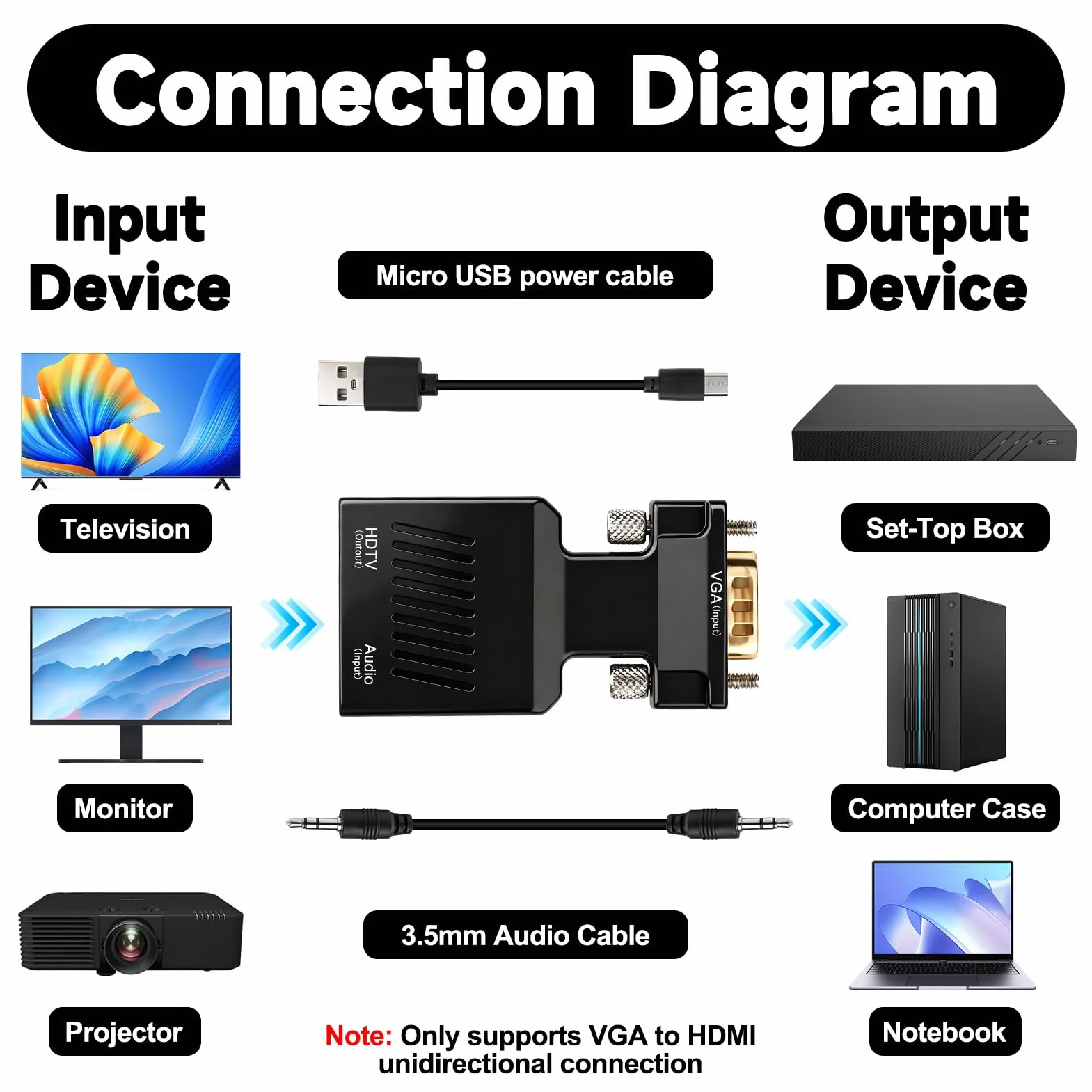 Adaptateur VGA vers HDMI 1080P Convertisseur Mâle vers Femelle 60Hz avec Câble 3,5 mm et Alimentation pour PC vers TV