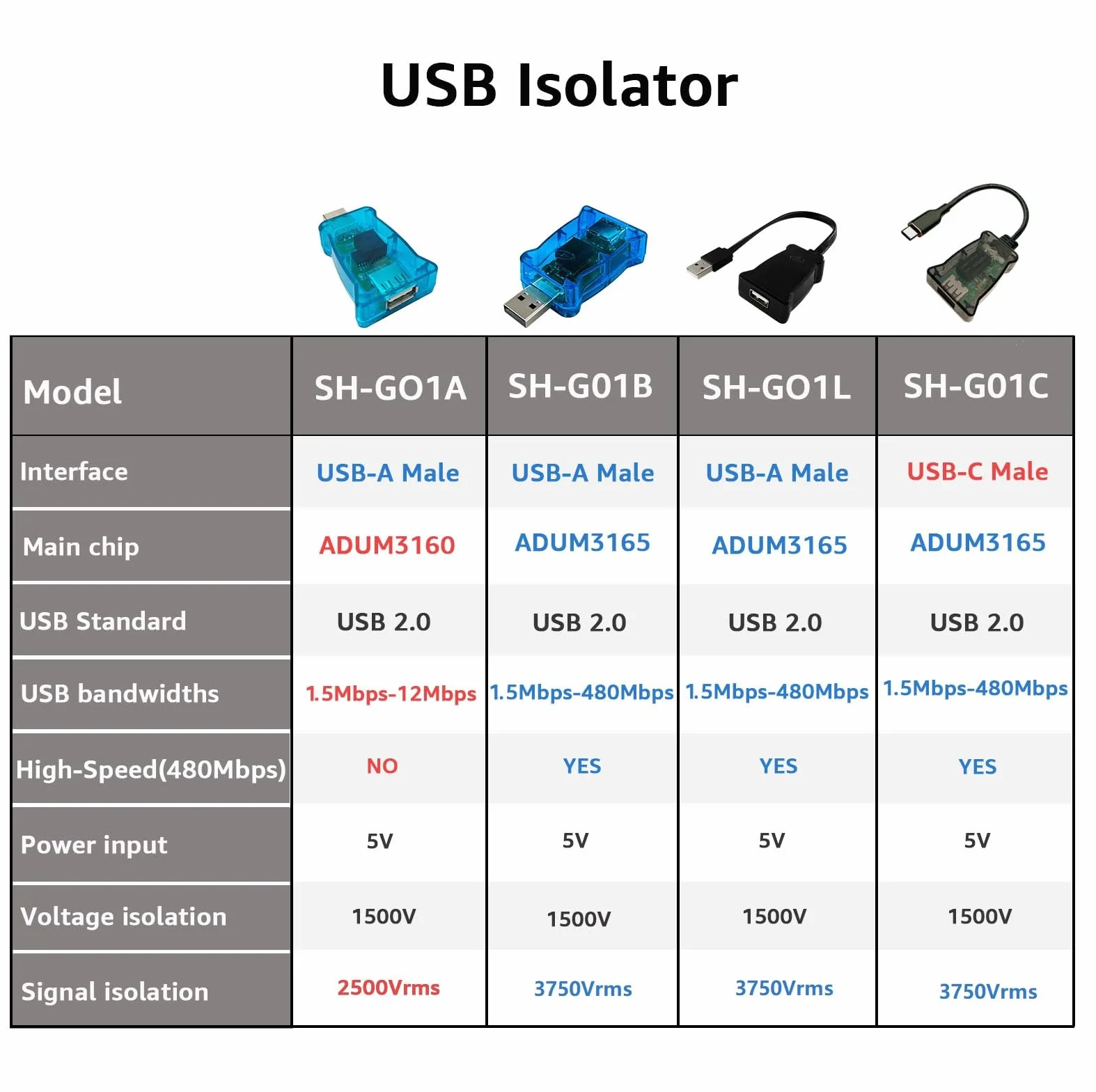DSD TECH Isolateur USB-C 480M haute vitesse SH-G01C 0,5FT