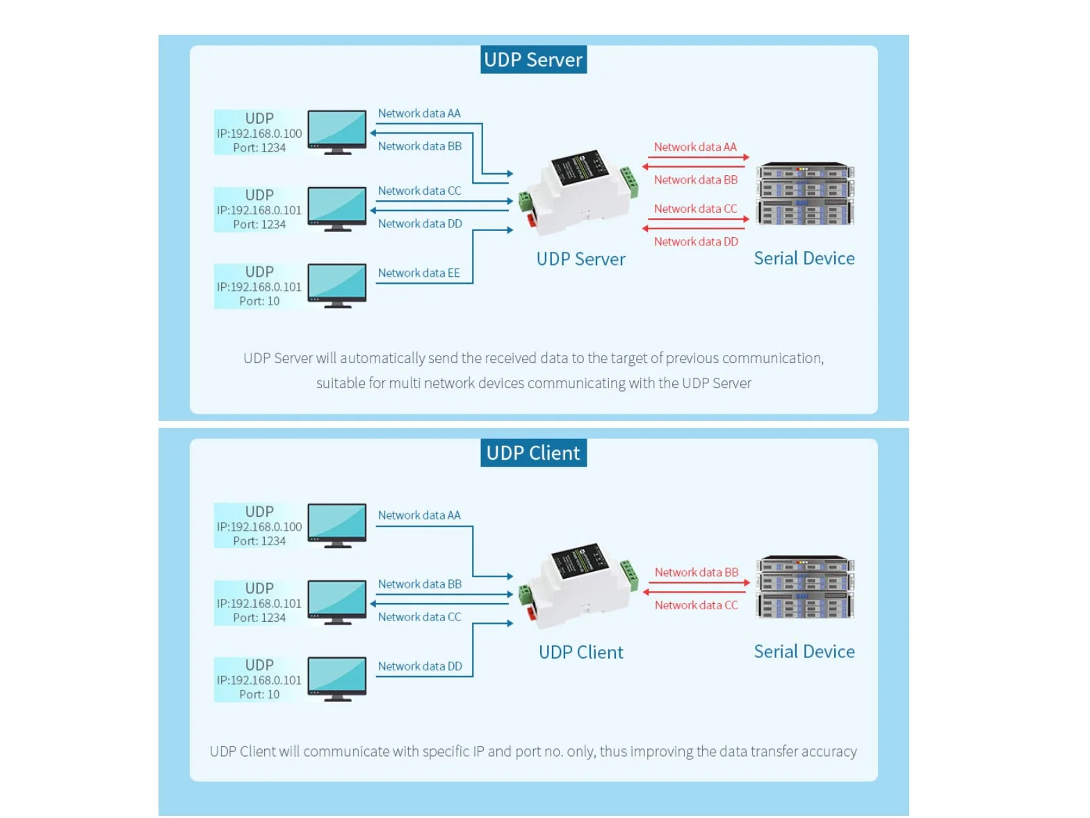 Waveshare RS485 to RJ45 Ethernet Converter Module, Industrial Rail-Mount RS485 Serial Server, TCP/IP to Serial, 300-115200 Baud, 10/100M Auto-Negotiation